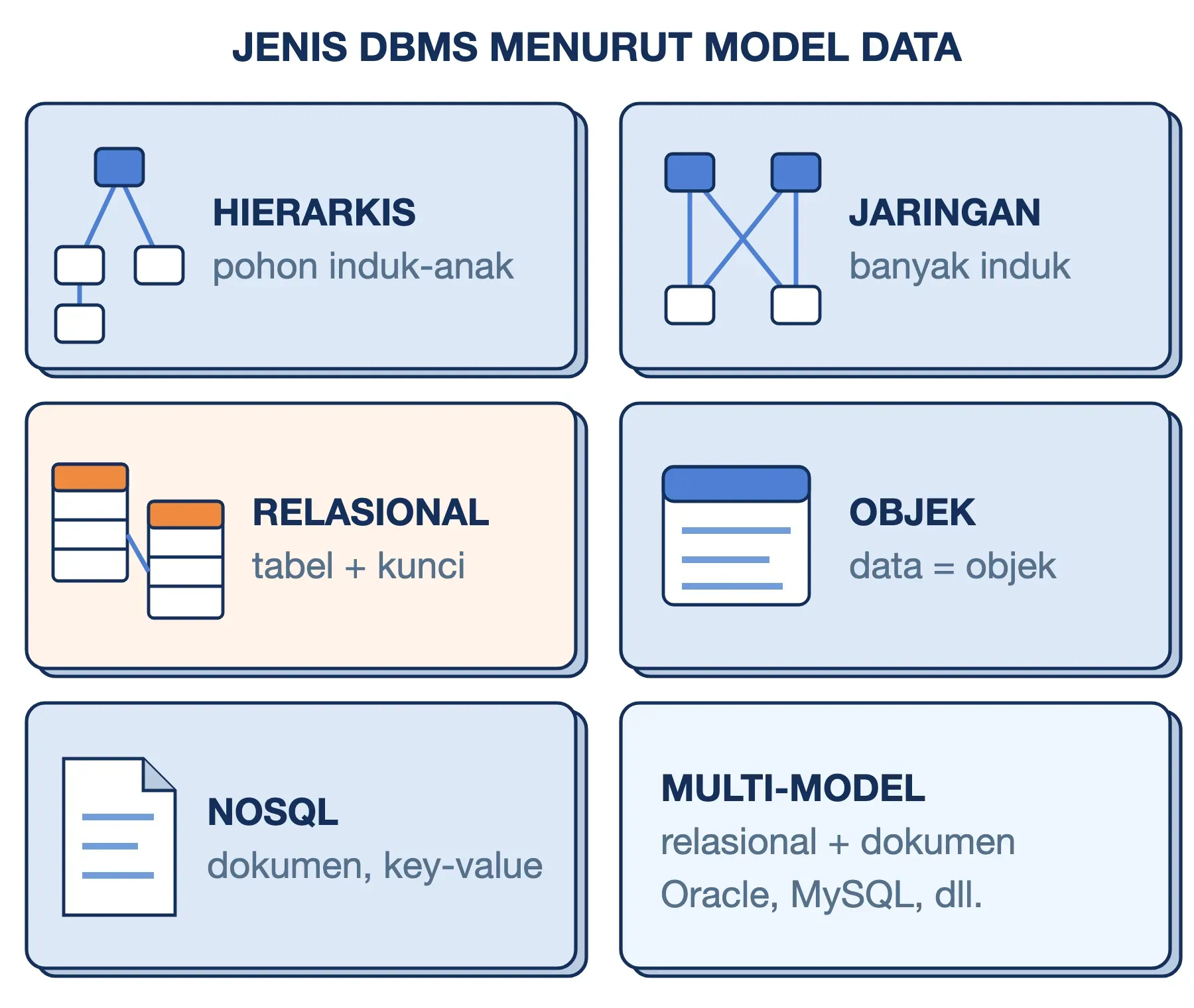 Jenis DBMS menurut model data: hierarkis, jaringan, relasional berupa tabel, objek, NoSQL, dan multi-model.