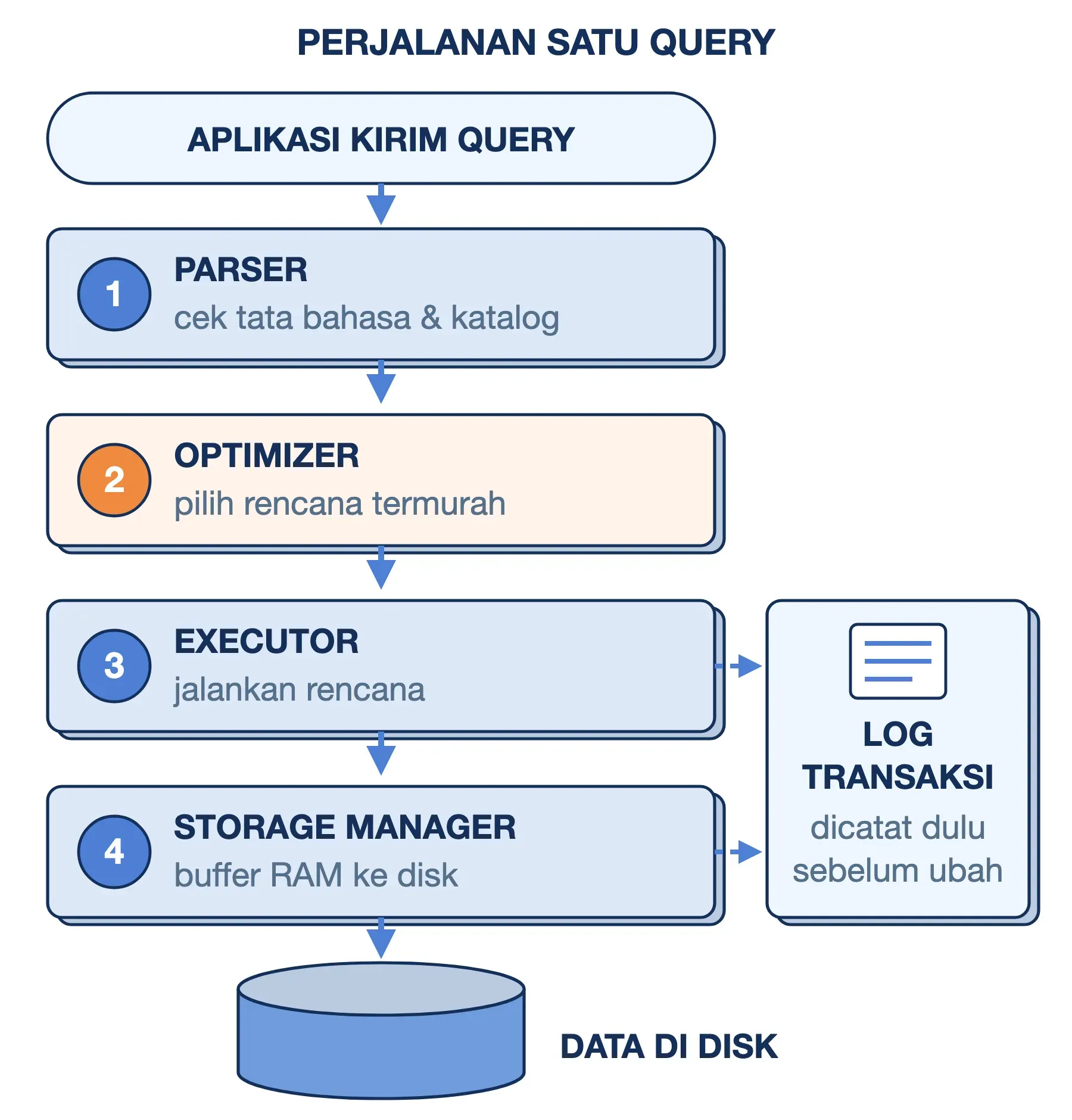 Komponen DBMS yang dilalui query: parser, optimizer, executor, dan storage manager, dengan log transaksi mencatat perubahan.
