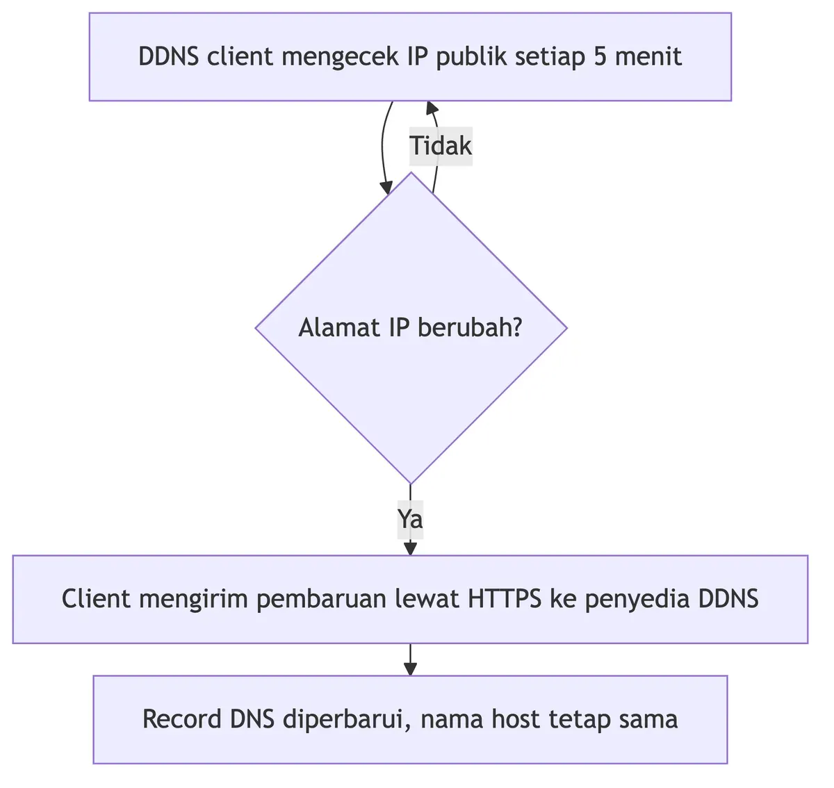 Diagram cara kerja DDNS: client memeriksa IP publik tiap 5 menit, lalu memperbarui record DNS bila alamat berubah.