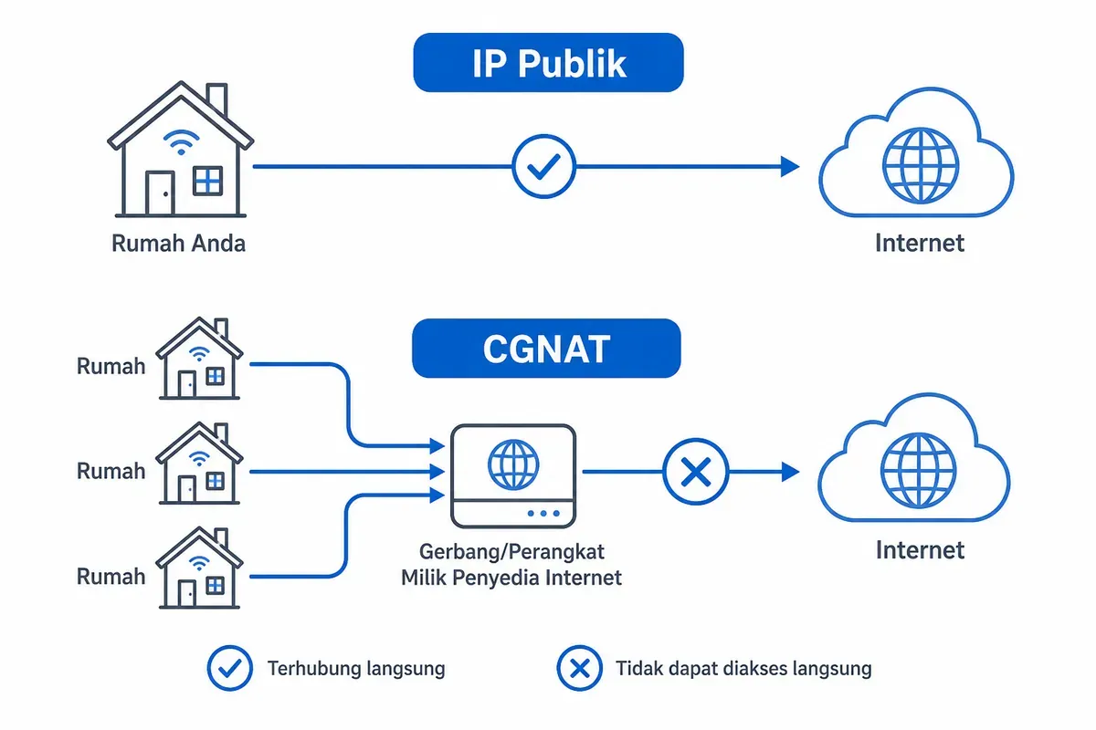 Perbandingan koneksi ber-IP publik yang bisa diakses langsung dan koneksi CGNAT yang tidak.