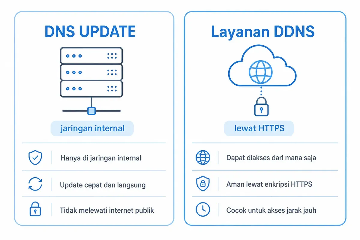 Perbandingan DNS UPDATE yang bekerja di jaringan internal dan layanan DDNS yang memperbarui lewat HTTPS.