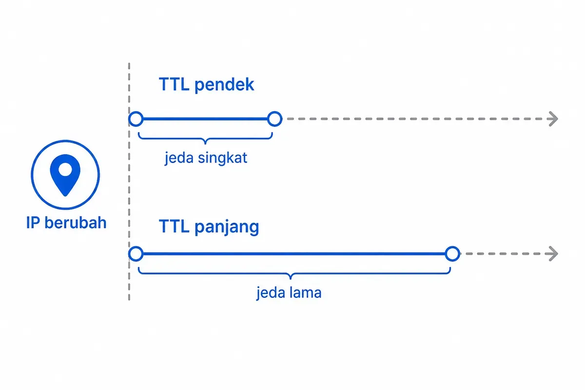 Garis waktu jeda setelah IP berubah: TTL pendek menghasilkan jeda singkat, TTL panjang jeda lama.