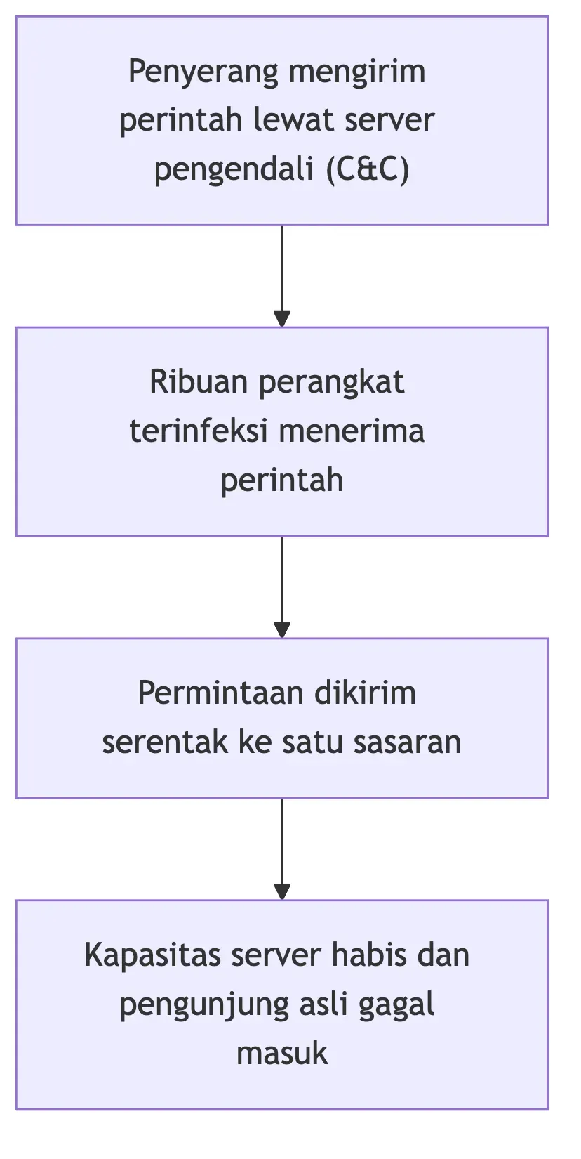 Diagram DDoS attack: perintah C&C, perangkat terinfeksi, serangan serentak, dan server sasaran kewalahan.