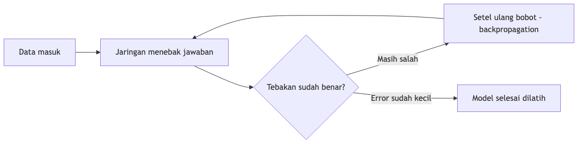 Deep Learning Adalah: Pengertian, Cara Kerja & Contoh