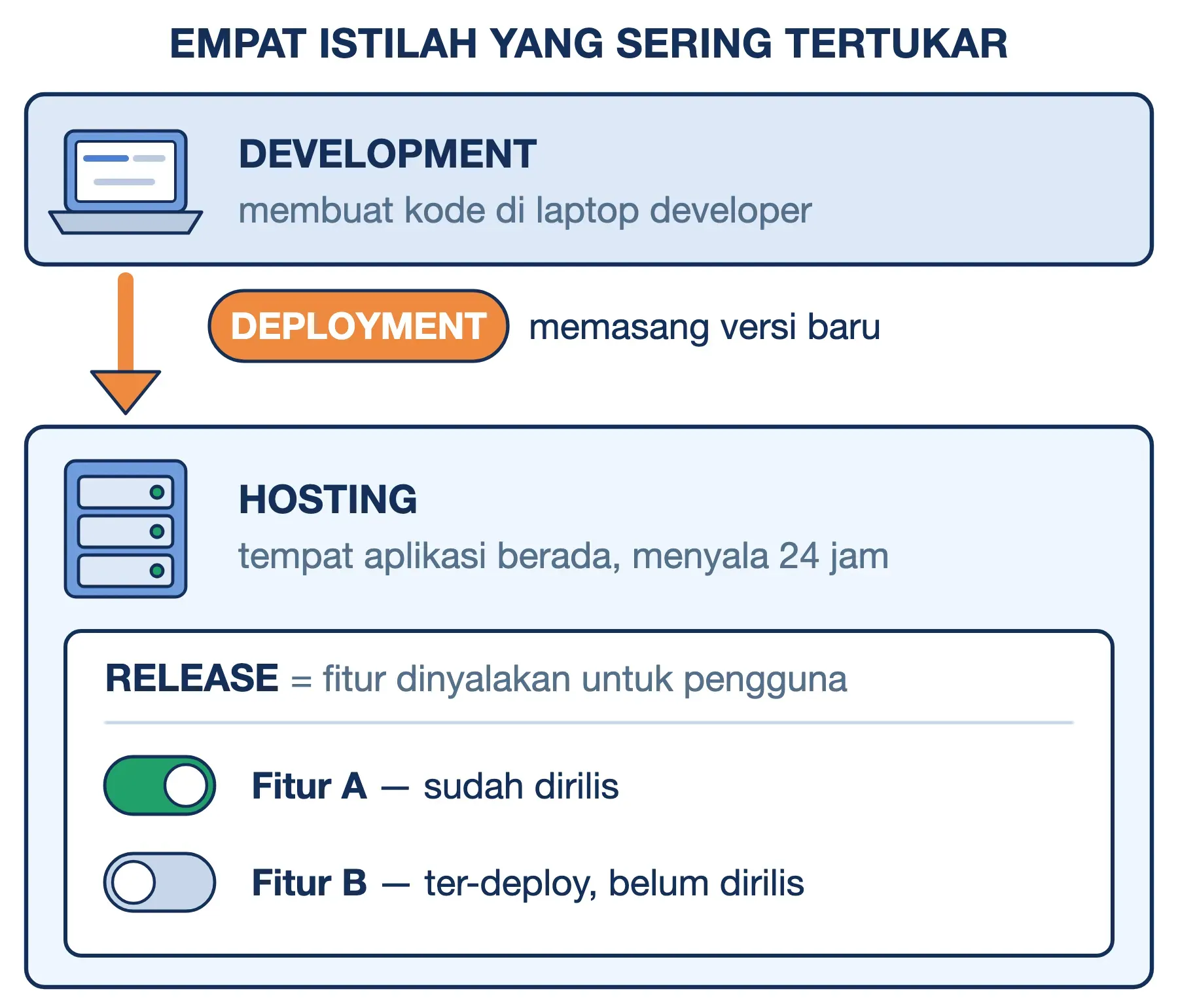 Beda development, deployment, hosting, dan release: kode dibuat, dipasang ke hosting, lalu fitur dinyalakan untuk pengguna.