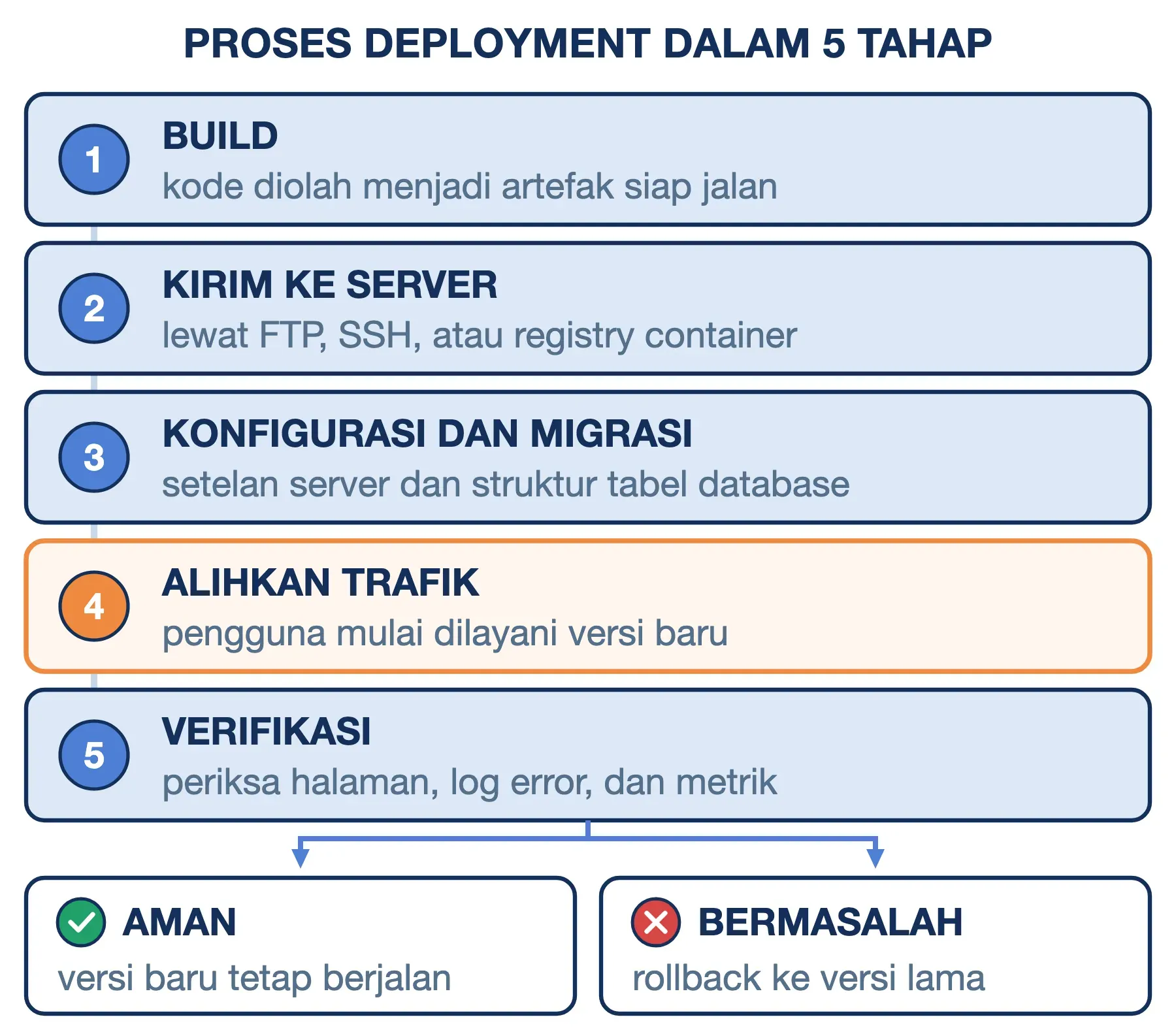 Proses deployment lima tahap: build, kirim ke server, konfigurasi dan migrasi, alihkan trafik, lalu verifikasi atau rollback.