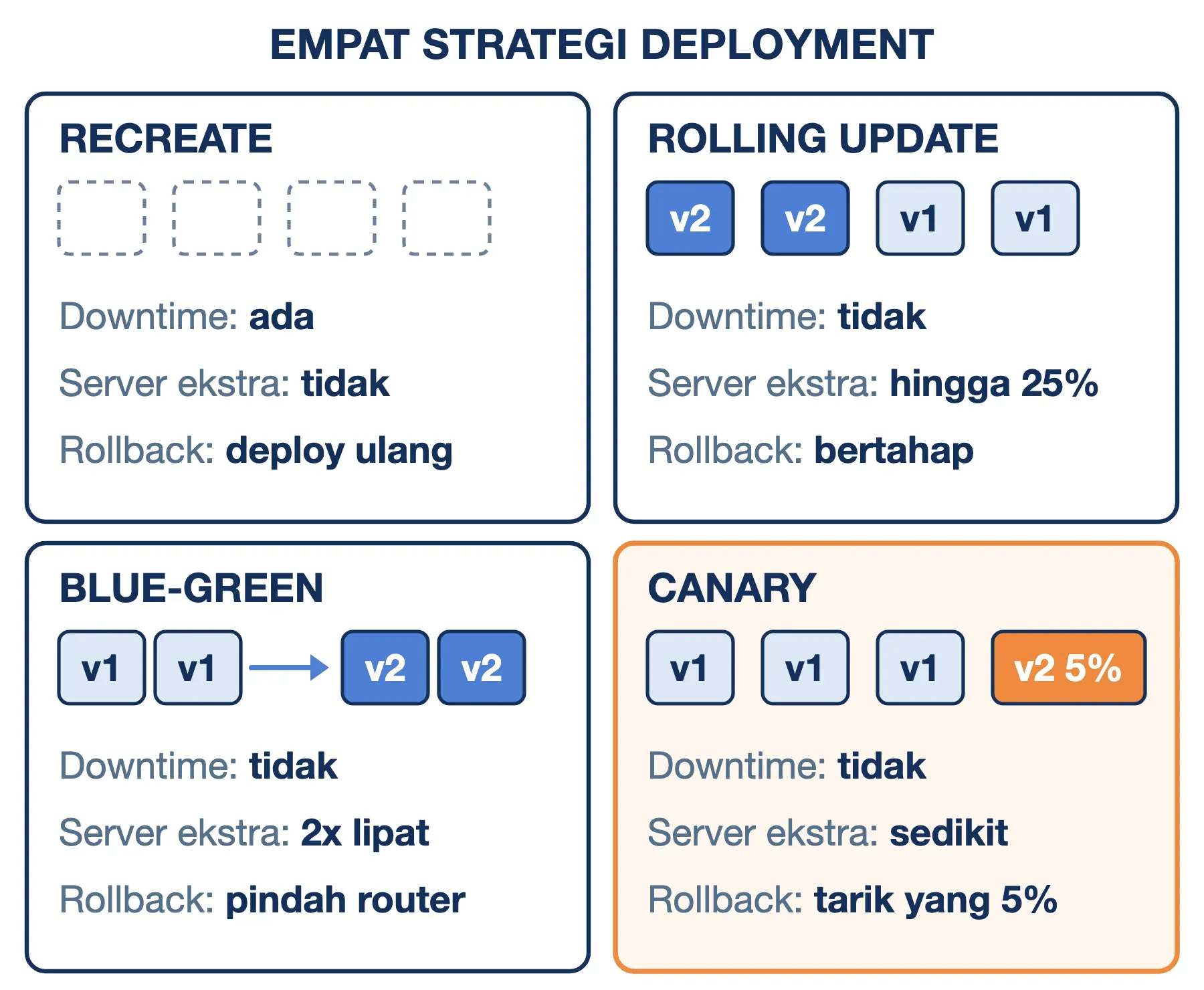 Strategi deployment dibandingkan: recreate ada downtime, rolling hingga 25% ekstra, blue-green 2x server, canary mulai 5%.