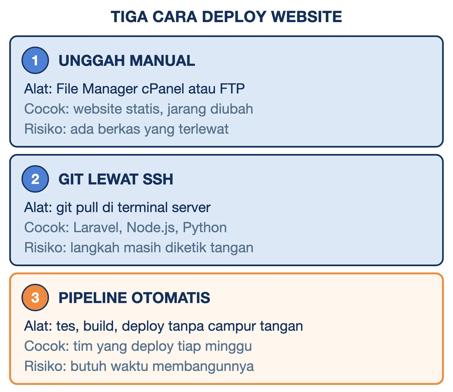 Tiga cara deploy website: unggah manual via cPanel atau FTP, git pull lewat SSH, dan pipeline otomatis beserta risikonya.