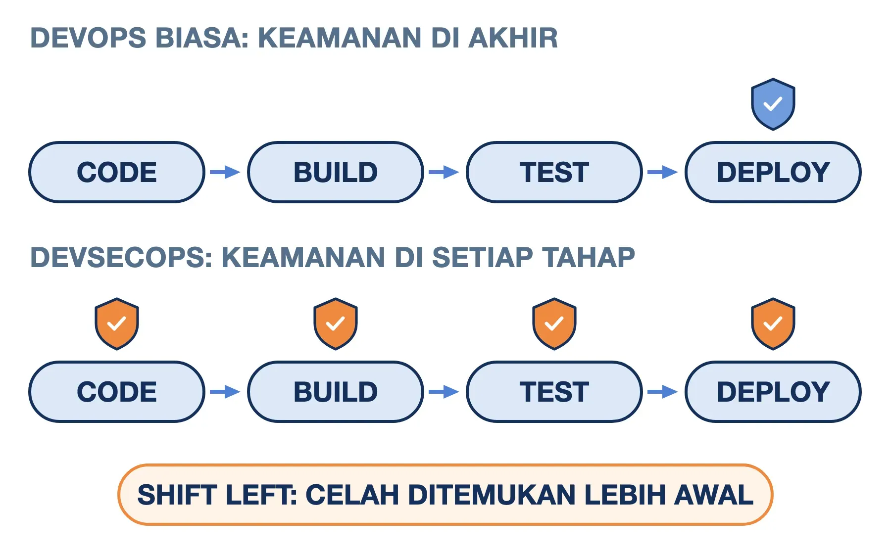 DevSecOps memindahkan cek keamanan ke setiap tahap code, build, test, dan deploy, bukan hanya di akhir seperti DevOps biasa.