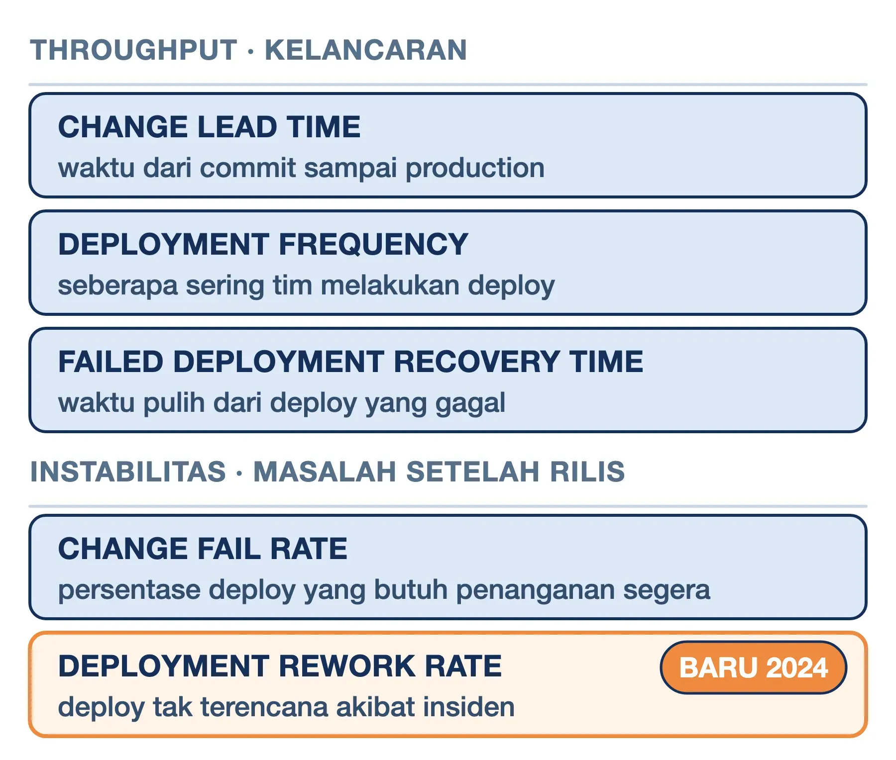 Lima metrik DORA pengukur DevOps: tiga throughput (lead time, frekuensi deploy, waktu pulih) dan dua instabilitas.