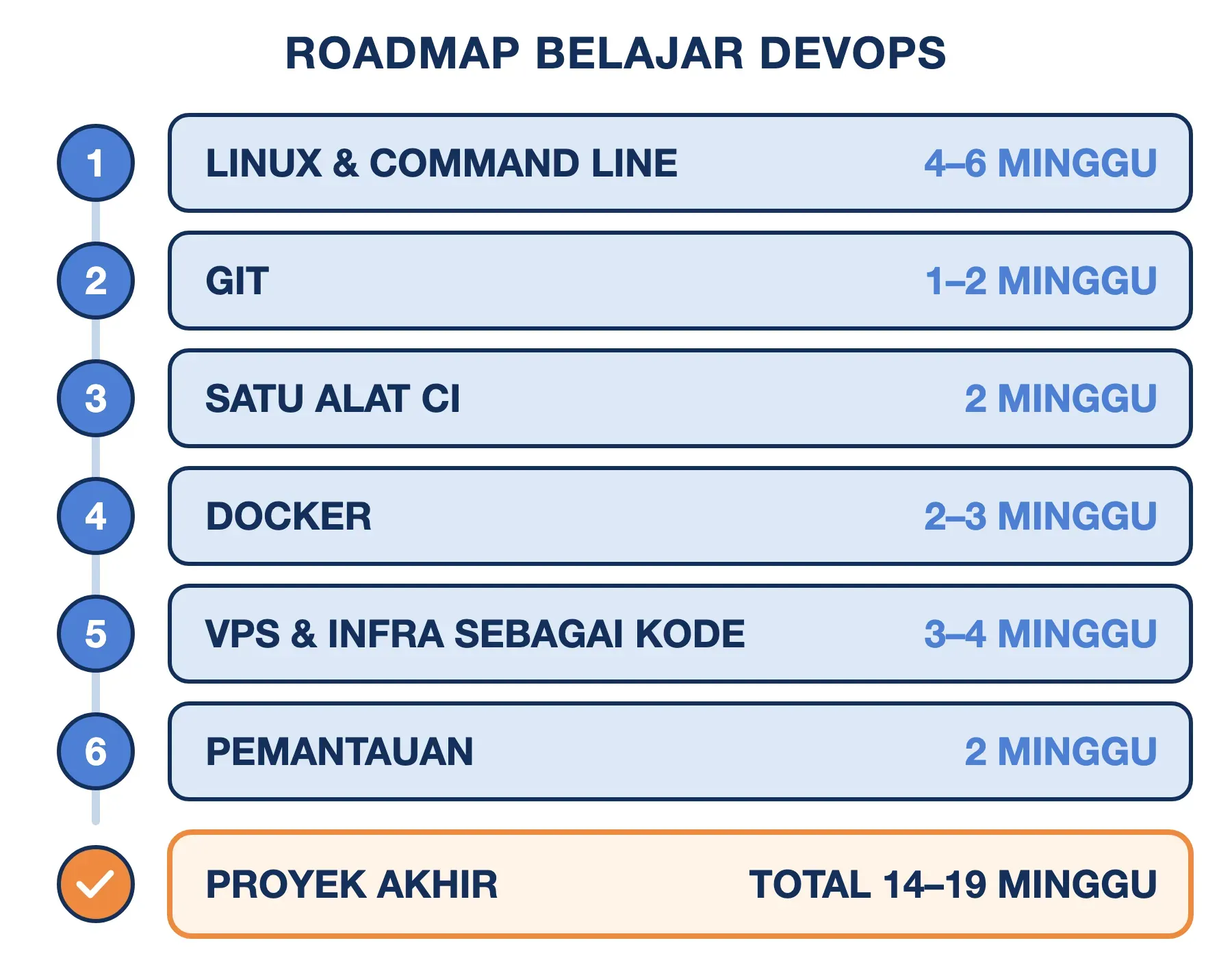 Roadmap belajar DevOps enam tahap: Linux, Git, alat CI, Docker, VPS dan infrastruktur sebagai kode, lalu pemantauan.