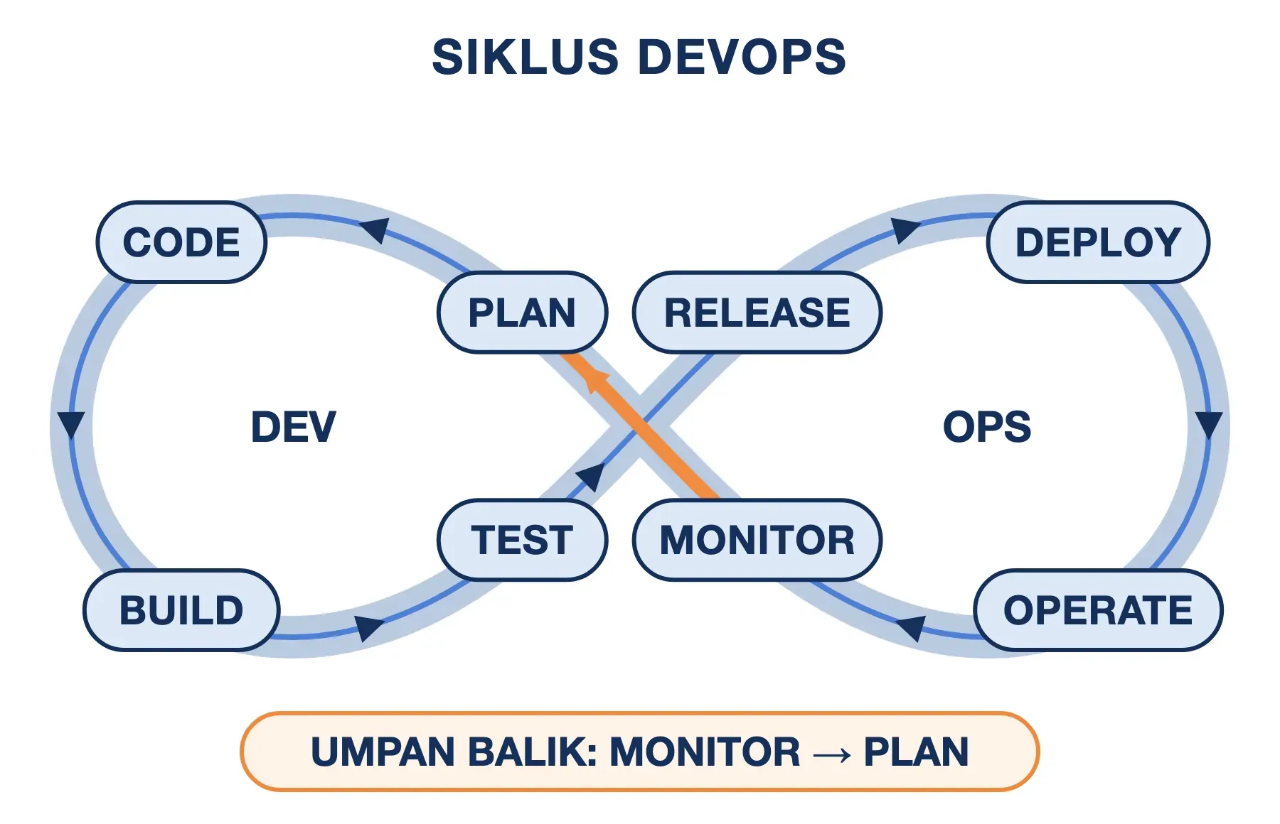 Siklus DevOps berbentuk angka delapan: plan, code, build, test di sisi dev; release, deploy, operate, monitor di sisi ops.