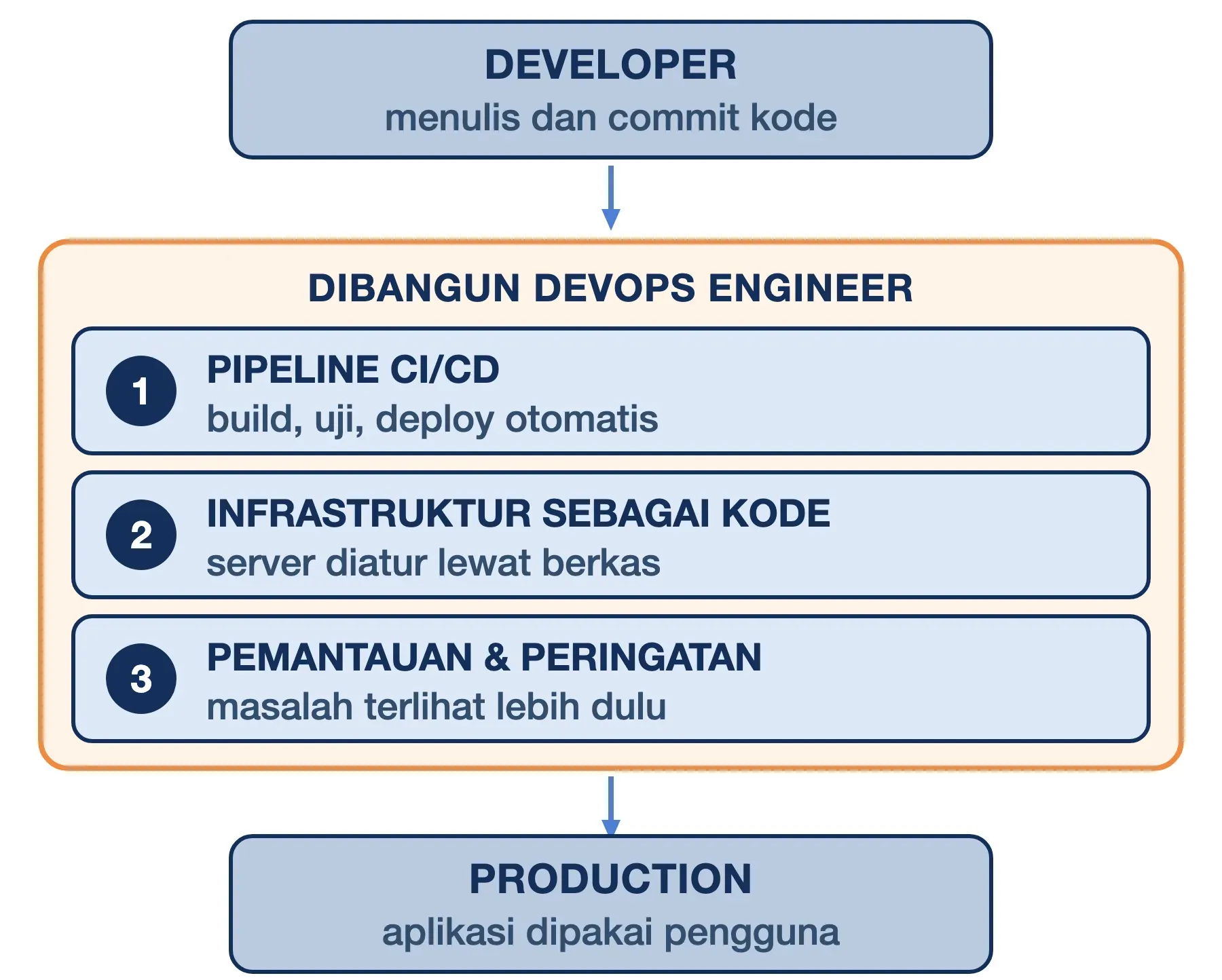 DevOps engineer membangun jalur dari developer ke production: pipeline CI/CD, infrastruktur sebagai kode, dan pemantauan.