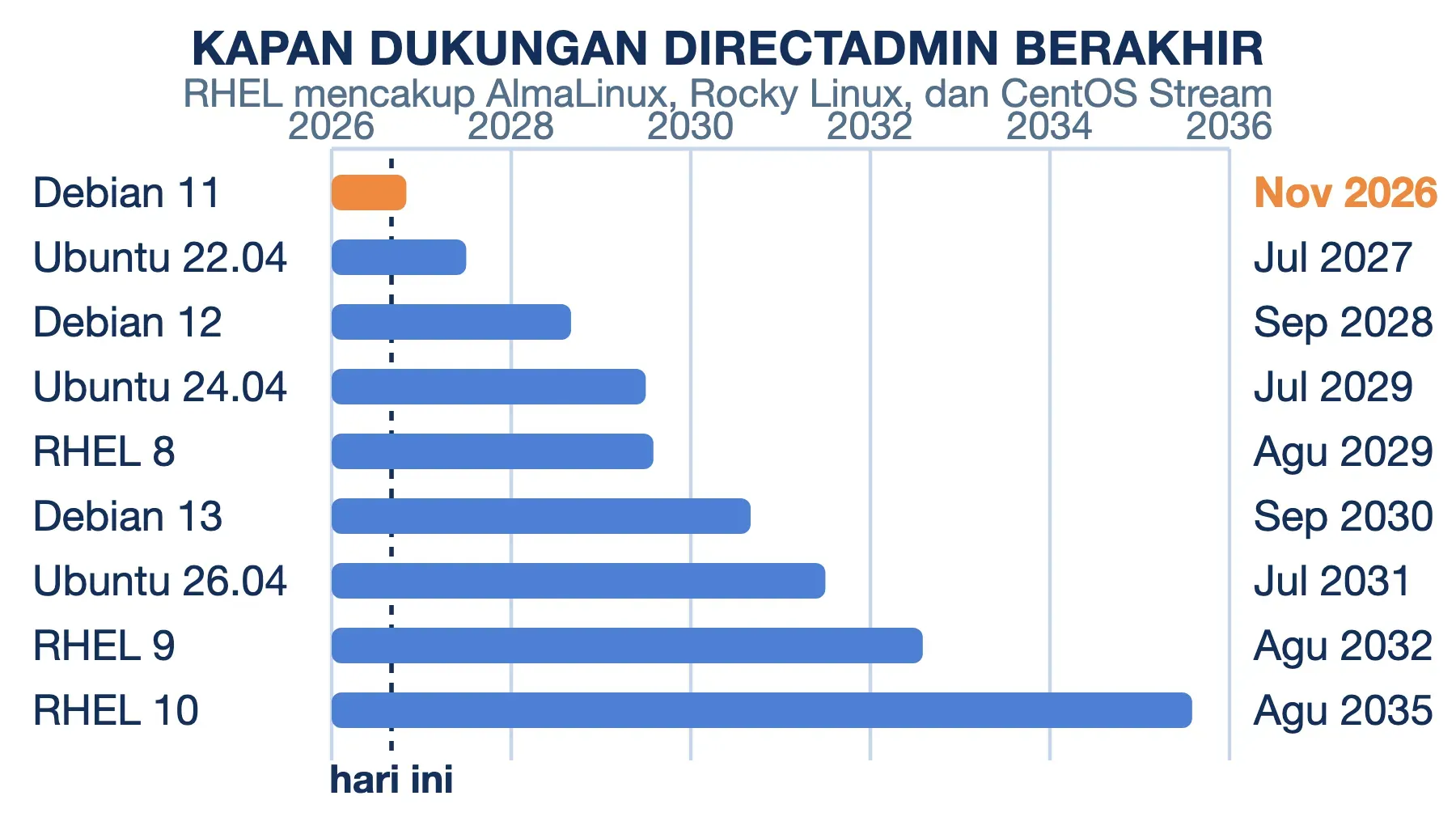 Dukungan Debian 11 berakhir November 2026, paling cepat; Ubuntu 22.04 Juli 2027, dan RHEL 10 sampai Agustus 2035.