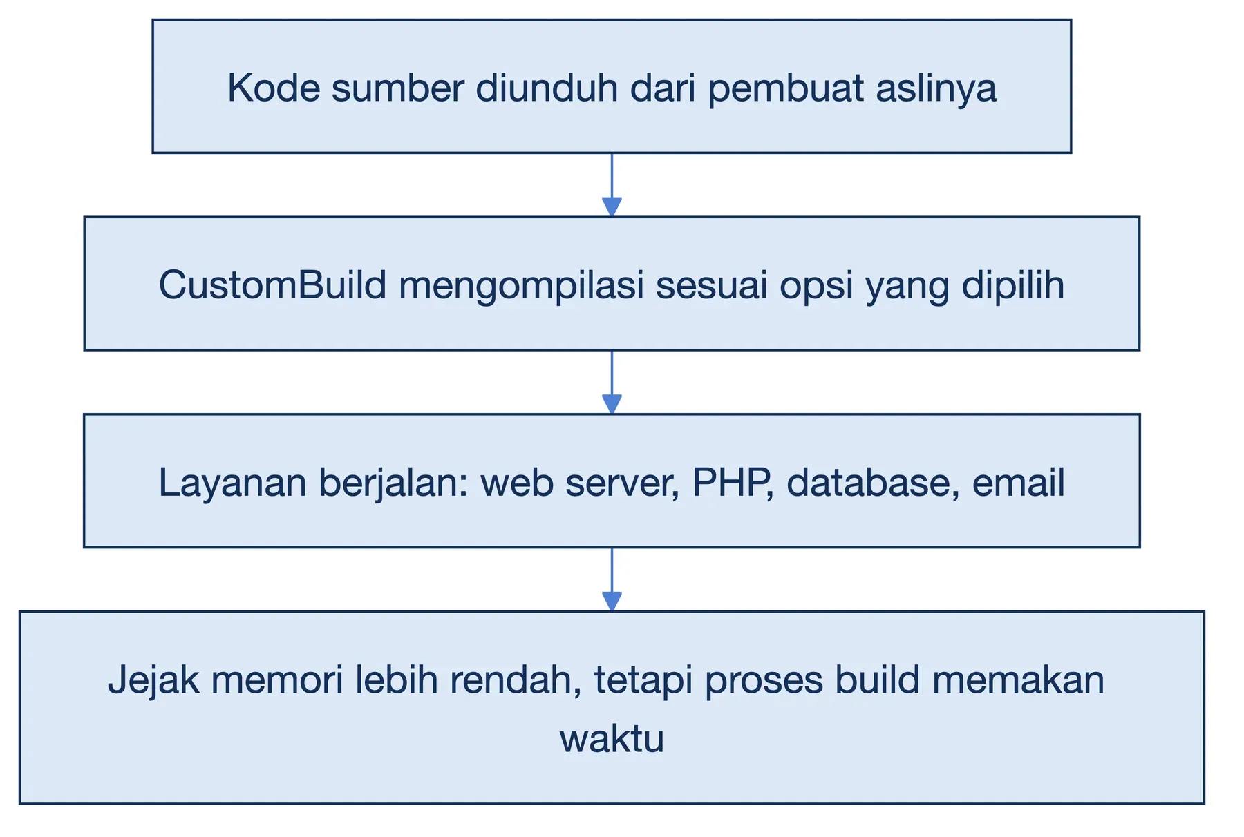 CustomBuild mengunduh kode sumber lalu mengompilasinya: memori lebih hemat, tetapi proses build lama.