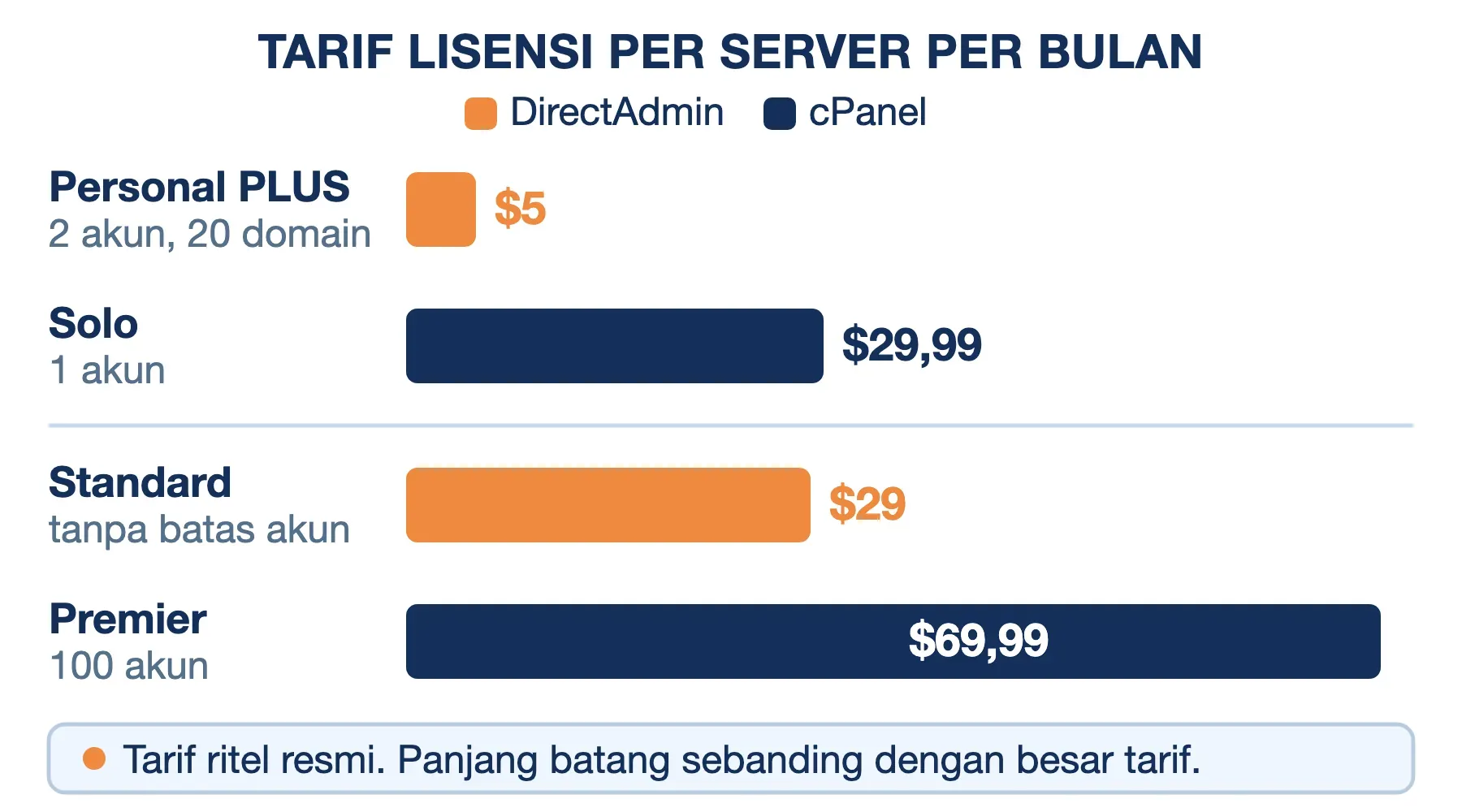 Tarif per bulan: DirectAdmin $5 dan $29, cPanel $29,99 dan $69,99 — sekitar enam kali lipat di jenjang terkecil.