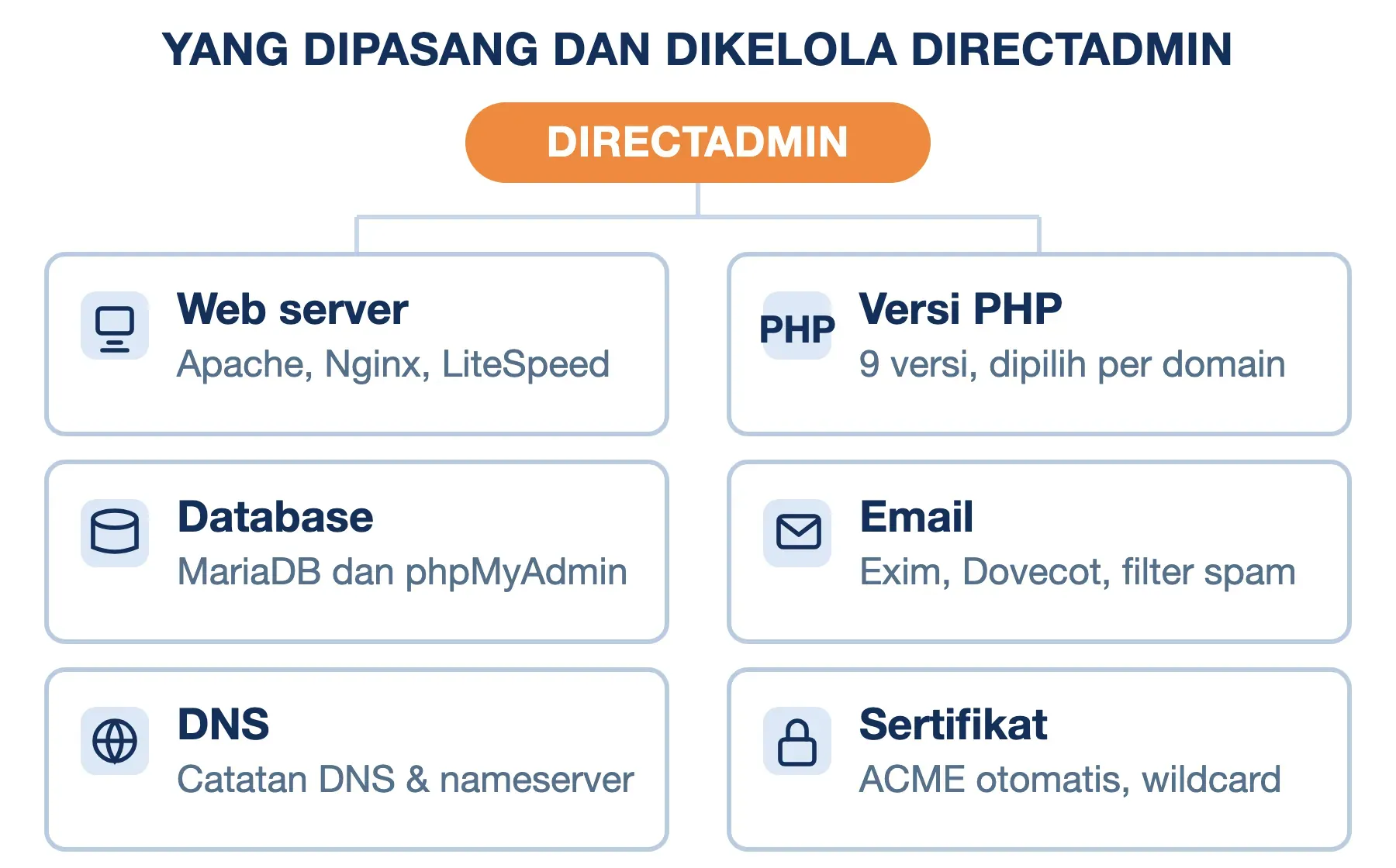 DirectAdmin memasang dan mengelola enam hal: web server, versi PHP, database, email, DNS, dan sertifikat.