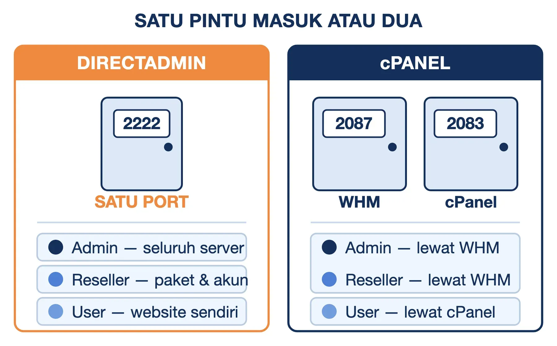 DirectAdmin memakai satu pintu port 2222 untuk tiga peran; cPanel memakai dua: 2087 WHM dan 2083 cPanel.