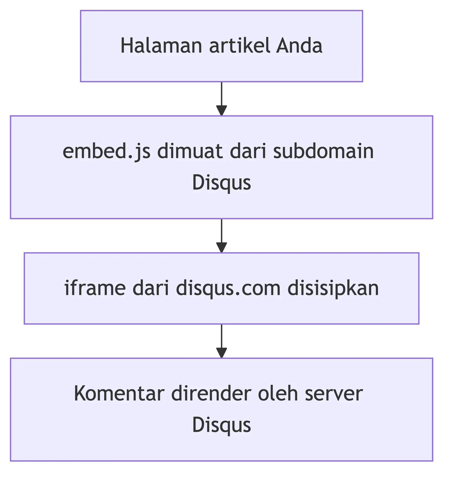 Alur pemuatan Disqus: halaman memanggil embed.js, yang menyisipkan iframe berisi komentar dari server disqus.com.