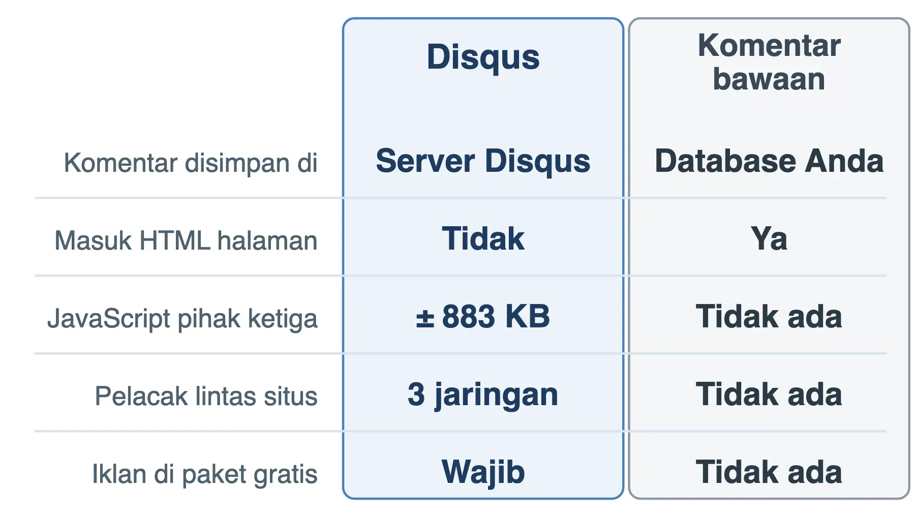 Disqus menyimpan komentar di servernya dengan 883 KB JavaScript dan tiga pelacak; kolom bawaan menyimpan di database Anda.