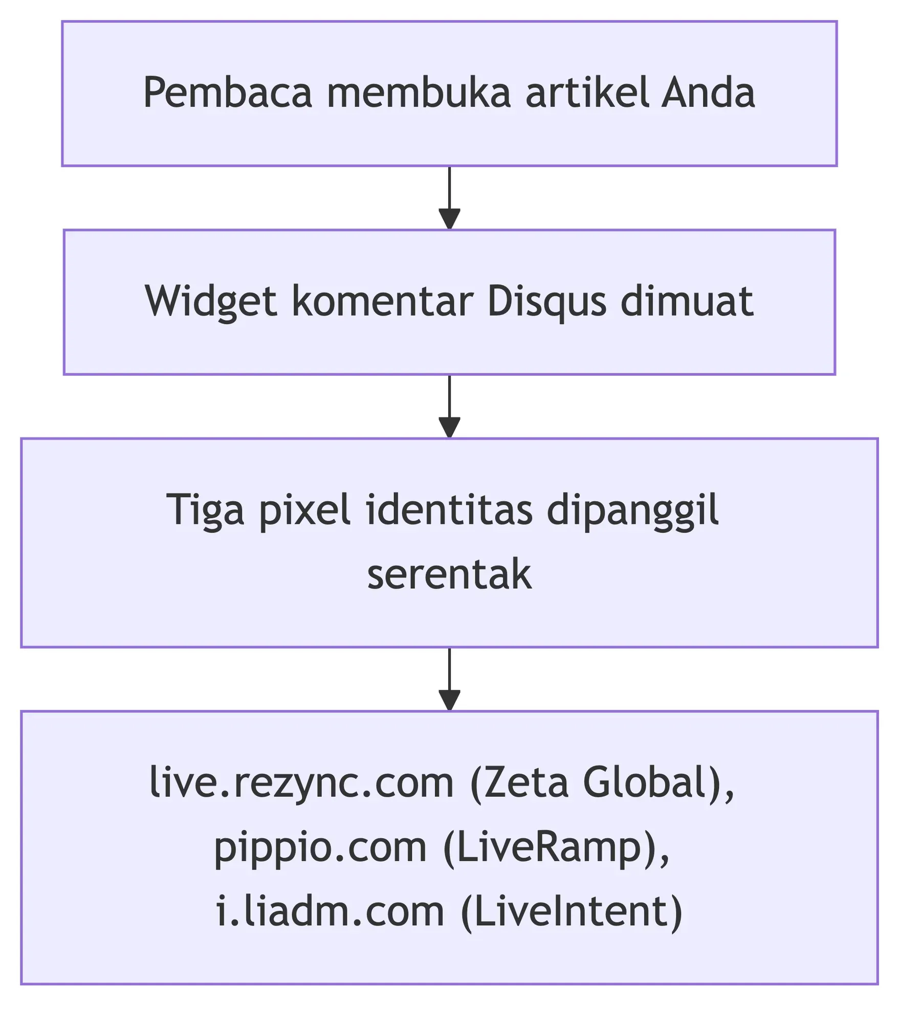 Satu kunjungan memuat widget Disqus, yang memanggil serentak tiga pixel identitas: Zeta, LiveRamp, dan LiveIntent.