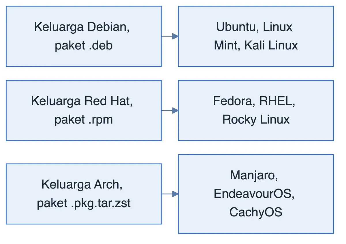 Tiga keluarga distro Linux dan turunannya: Debian ke Ubuntu dan Kali, Red Hat ke Fedora dan Rocky, Arch ke Manjaro.