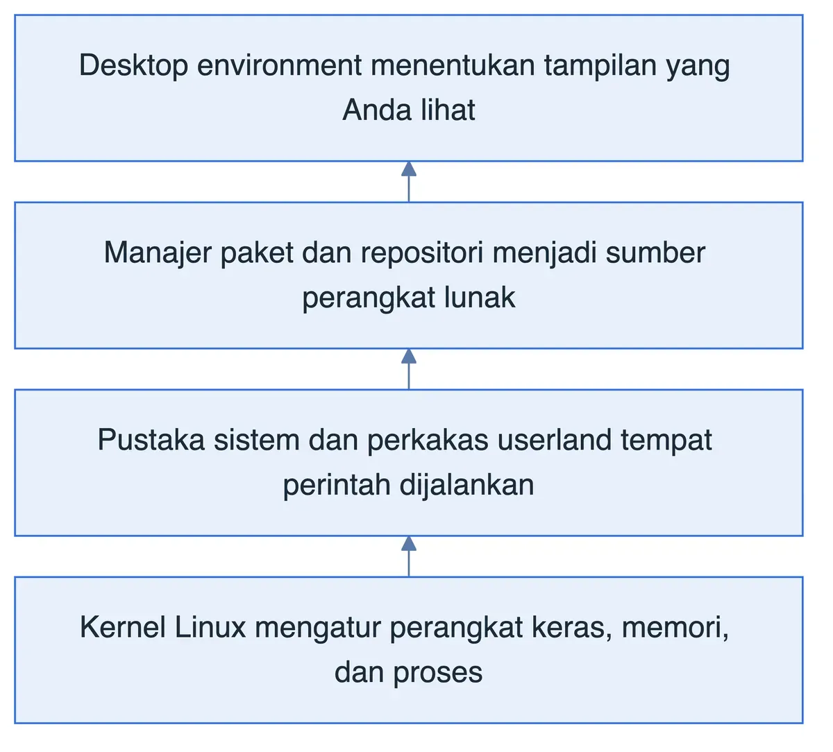 Empat lapisan sistem operasi Linux dari bawah: kernel, perkakas userland, manajer paket, lalu desktop environment.
