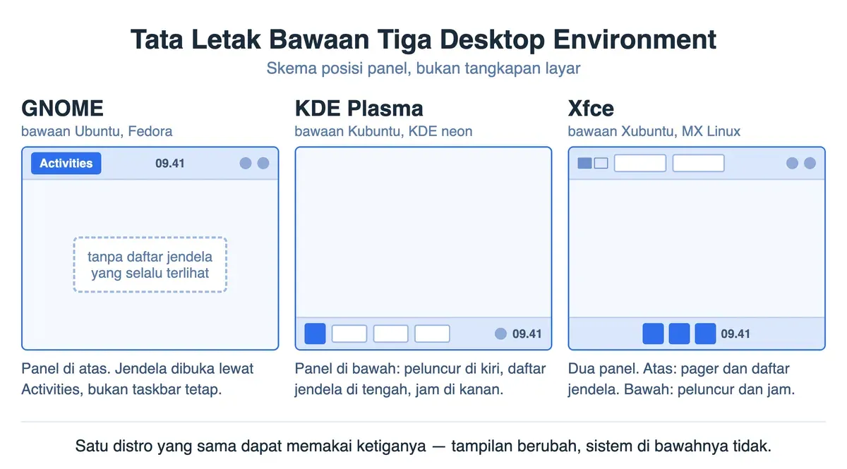Skema tata letak desktop Linux: GNOME memakai panel atas, KDE Plasma panel bawah, dan Xfce dua panel.
