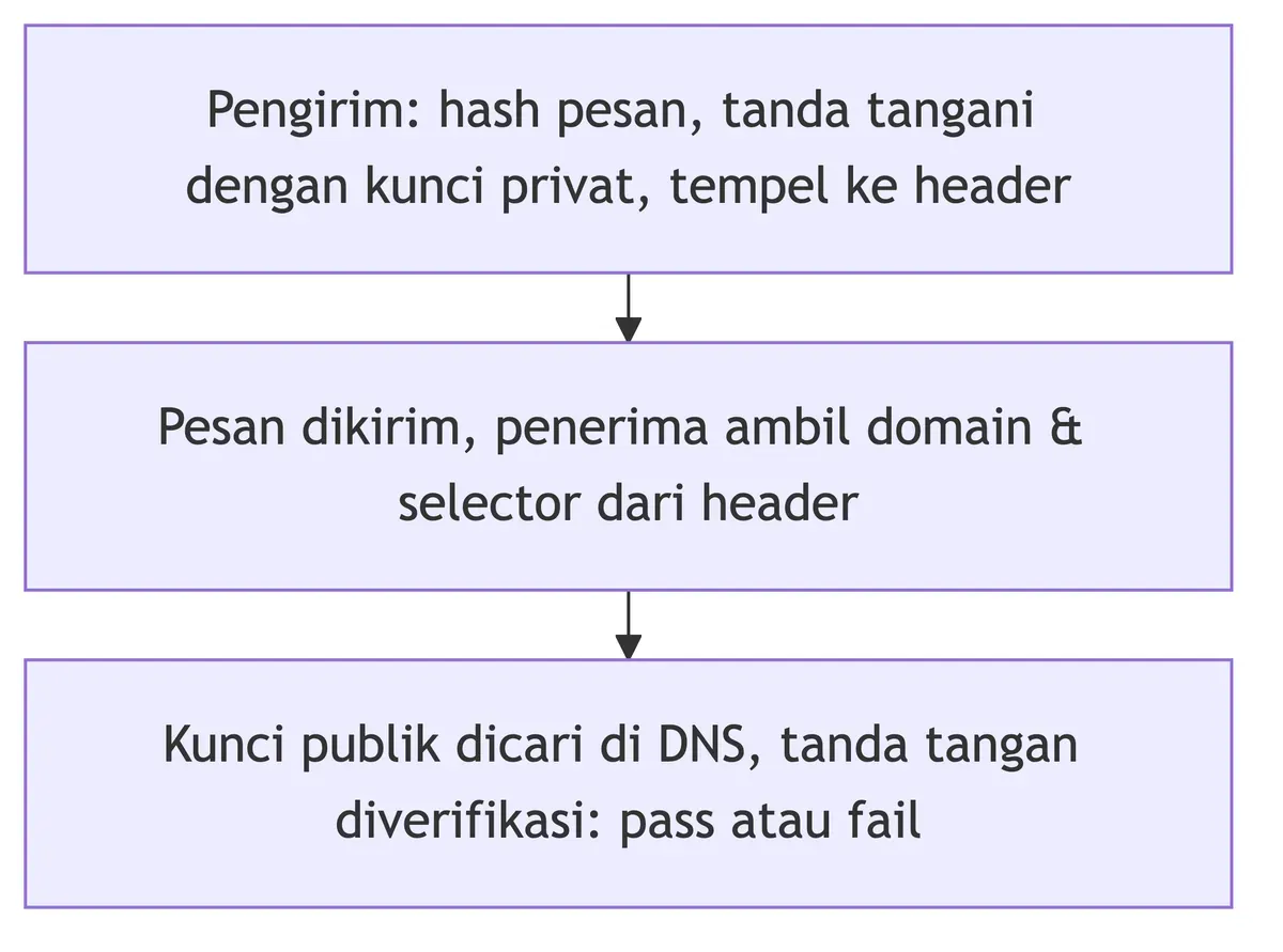 Cara kerja DKIM: pengirim menandatangani pesan dengan kunci privat, penerima mengambil kunci publik lewat DNS lalu memverifikasi tanda tangan.