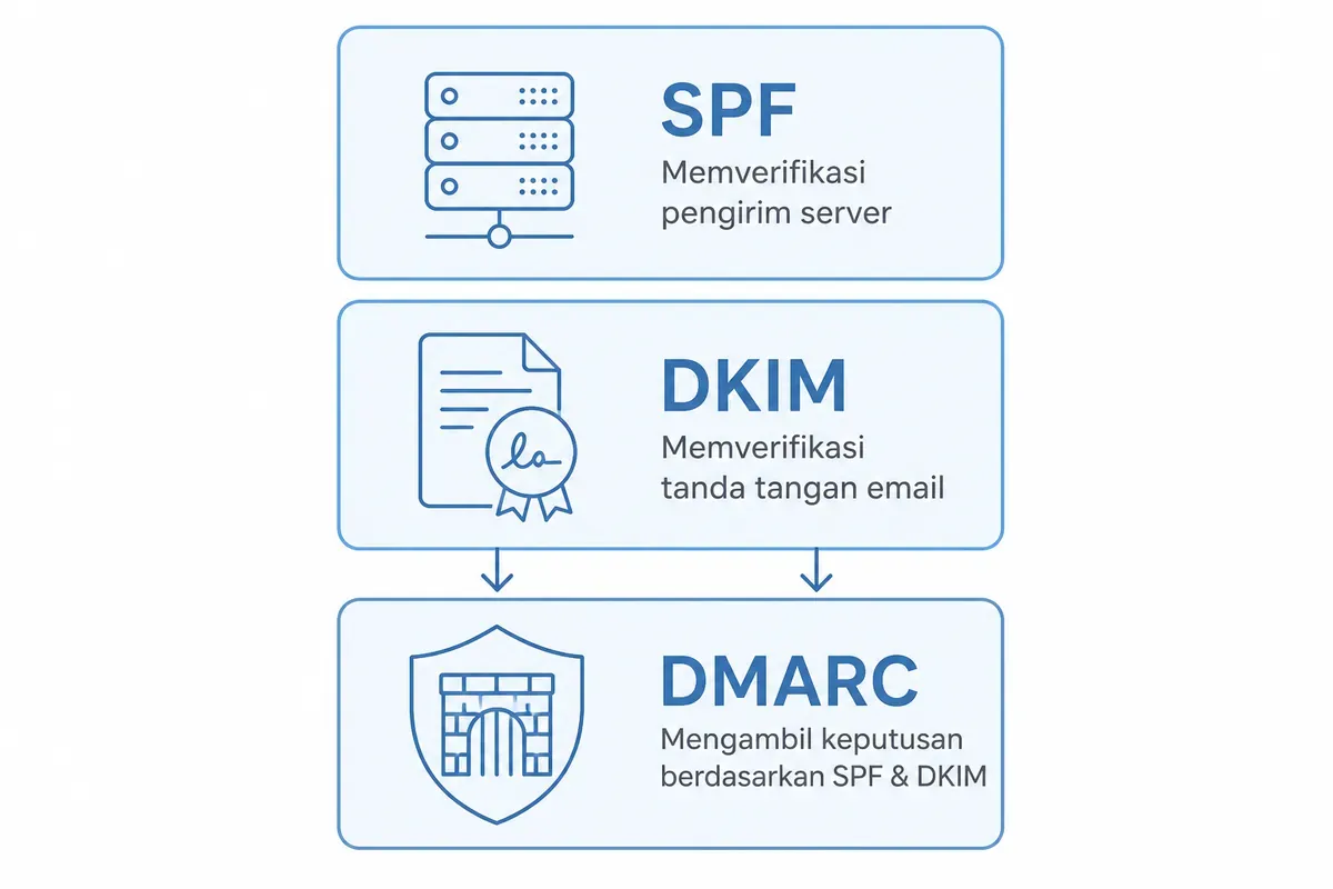 Tiga lapis otentikasi email: SPF memeriksa server pengirim, DKIM memeriksa tanda tangan pesan, DMARC menyelaraskan keduanya dengan header From.