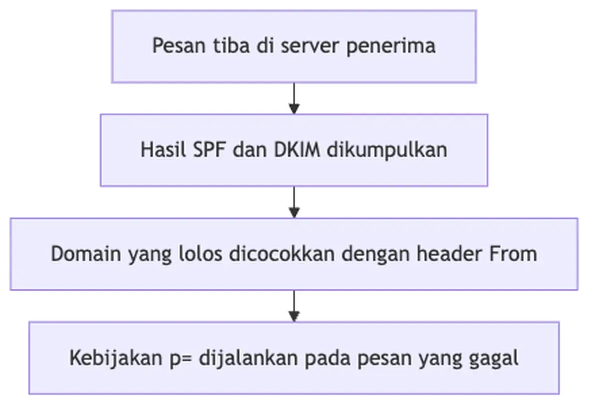 Cara kerja DMARC di server penerima: hasil SPF dan DKIM dikumpulkan, dicocokkan ke header From, lalu p= dijalankan.