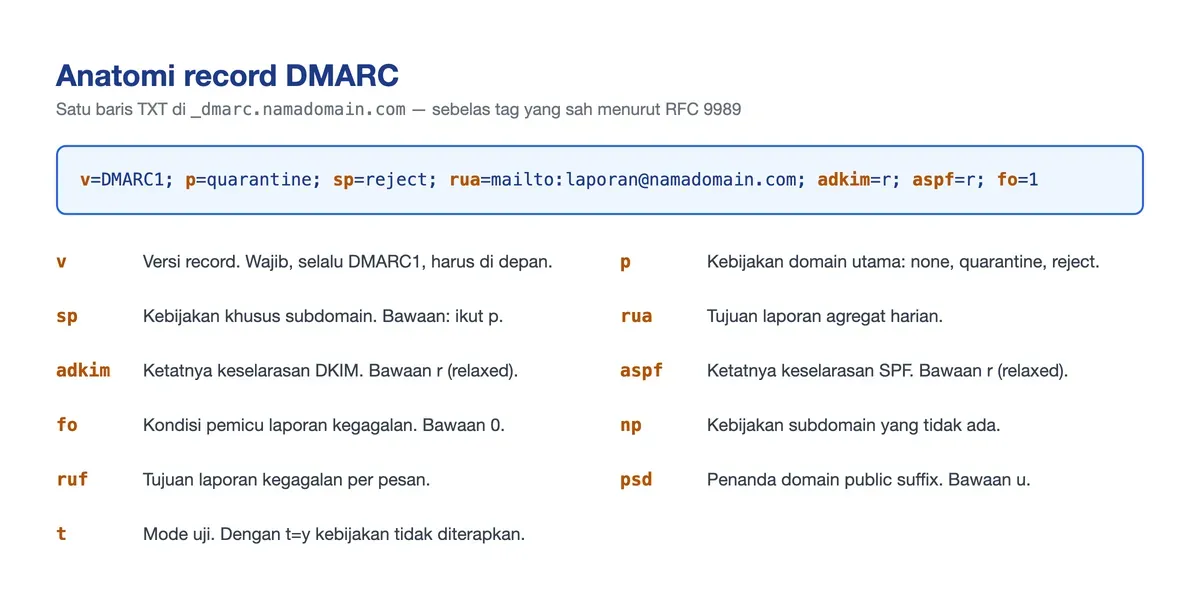 Contoh record DMARC dengan tujuh tag terpakai, disertai arti sebelas tag yang sah menurut RFC 9989.