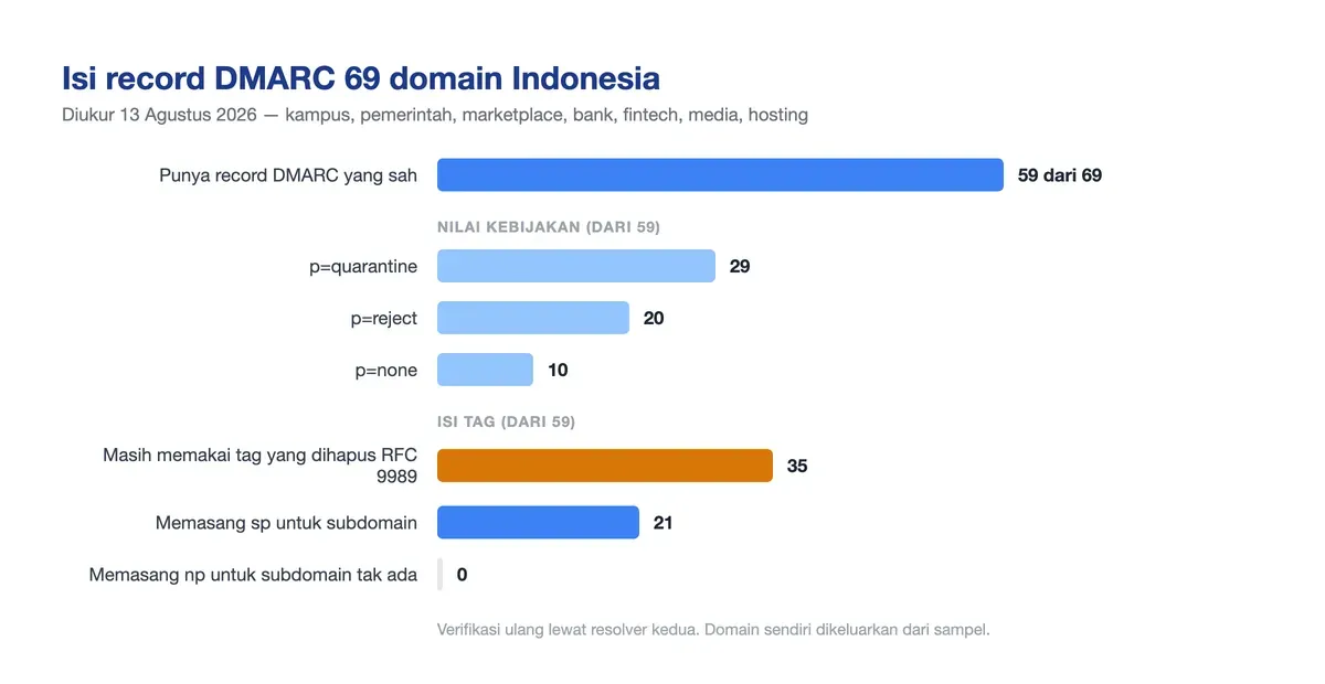 Dari 69 domain Indonesia, 59 punya record DMARC, 35 masih memakai tag yang dihapus, dan tidak satu pun memasang np.