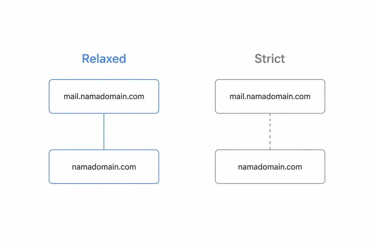 Keselarasan DMARC: mode relaxed menerima mail.namadomain.com untuk From namadomain.com, mode strict menolaknya.