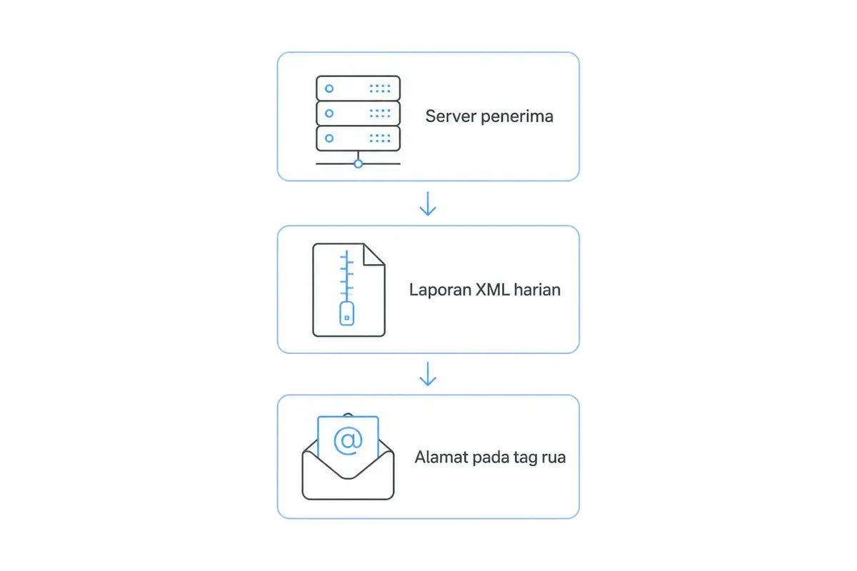 Laporan DMARC berjalan dari server penerima menjadi berkas XML harian, lalu dikirim ke alamat pada tag rua.