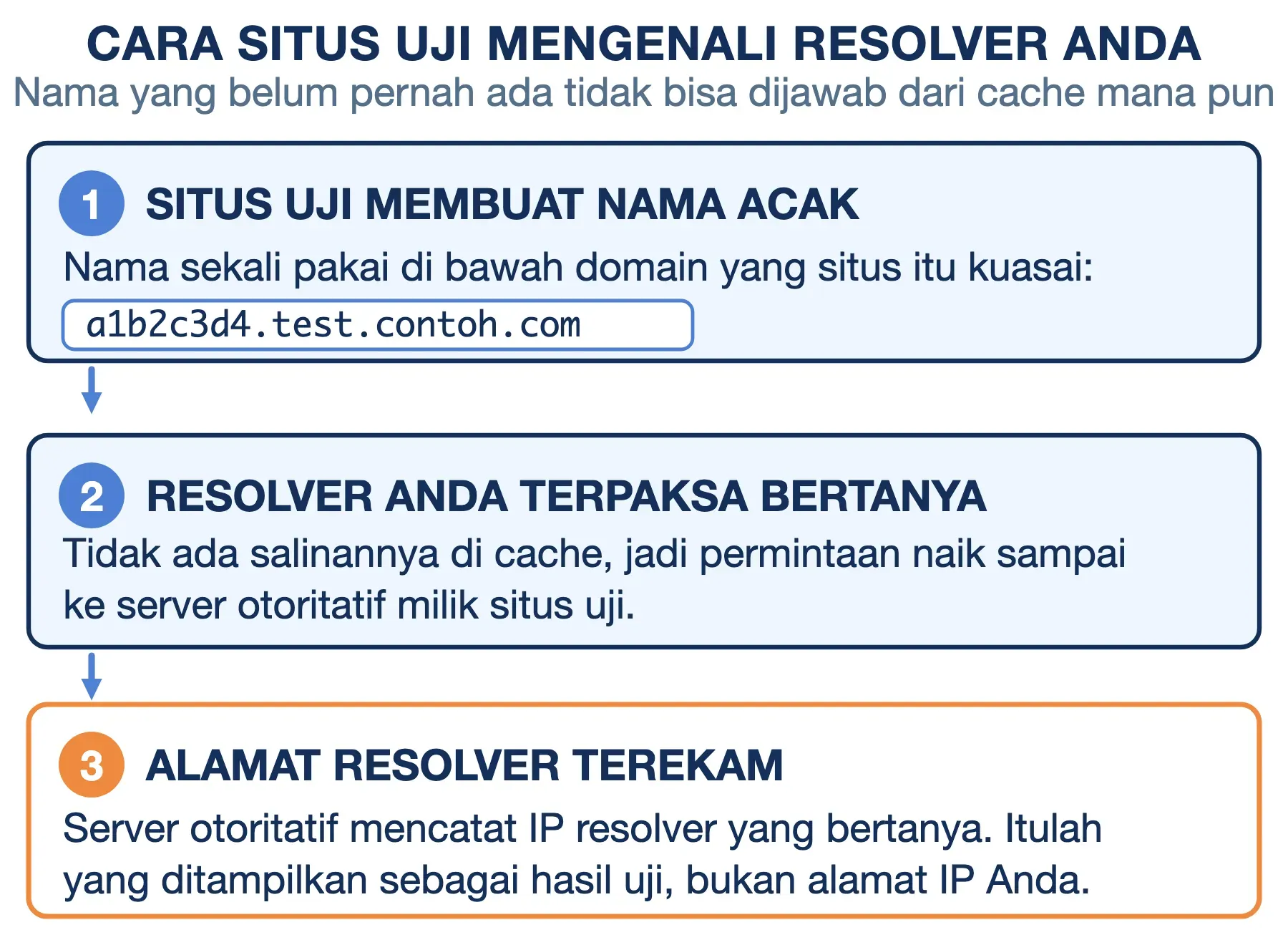 Cara uji DNS leak bekerja: nama acak sekali pakai memaksa resolver bertanya ke server otoritatif yang mencatat alamatnya.