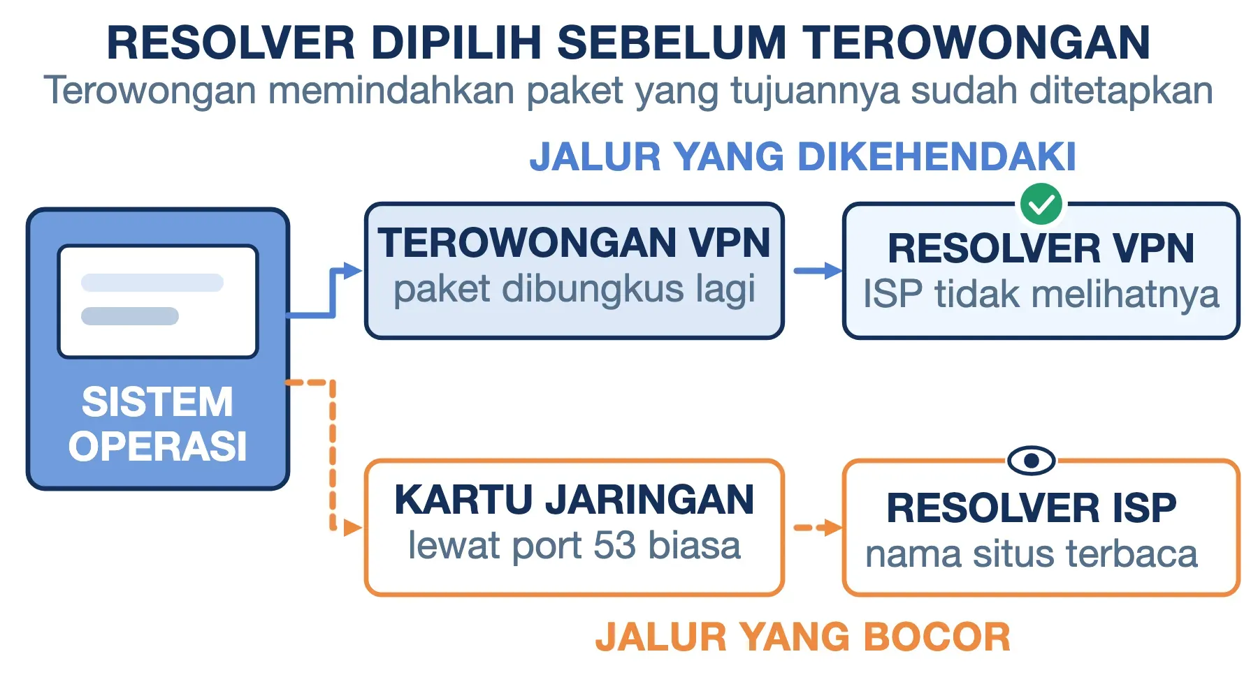 Penyebab DNS leak: sistem operasi memilih resolver sebelum terowongan, satu jalur masuk ke VPN, satu keluar ke ISP.