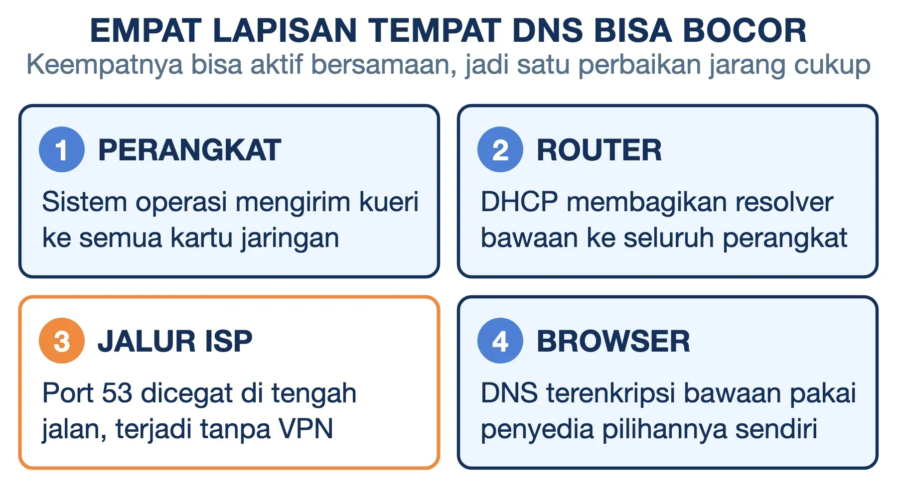Empat lapisan kebocoran DNS: perangkat, router lewat DHCP, jalur ISP yang mencegat port 53, dan browser.
