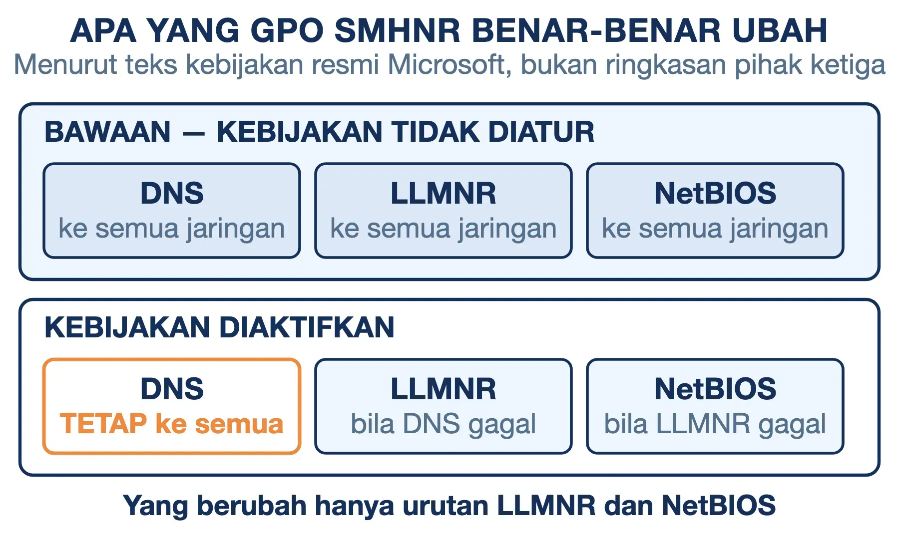 Mengaktifkan GPO SMHNR tidak menghentikan kueri DNS paralel ke semua jaringan; hanya LLMNR dan NetBIOS yang diurutkan.