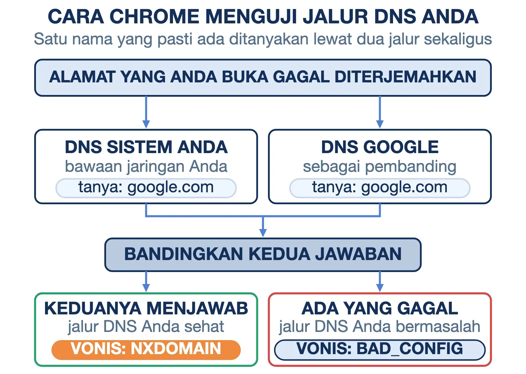 Chrome menanyakan google.com lewat DNS sistem dan DNS Google: dua jawaban berarti NXDOMAIN, satu gagal berarti BAD_CONFIG.