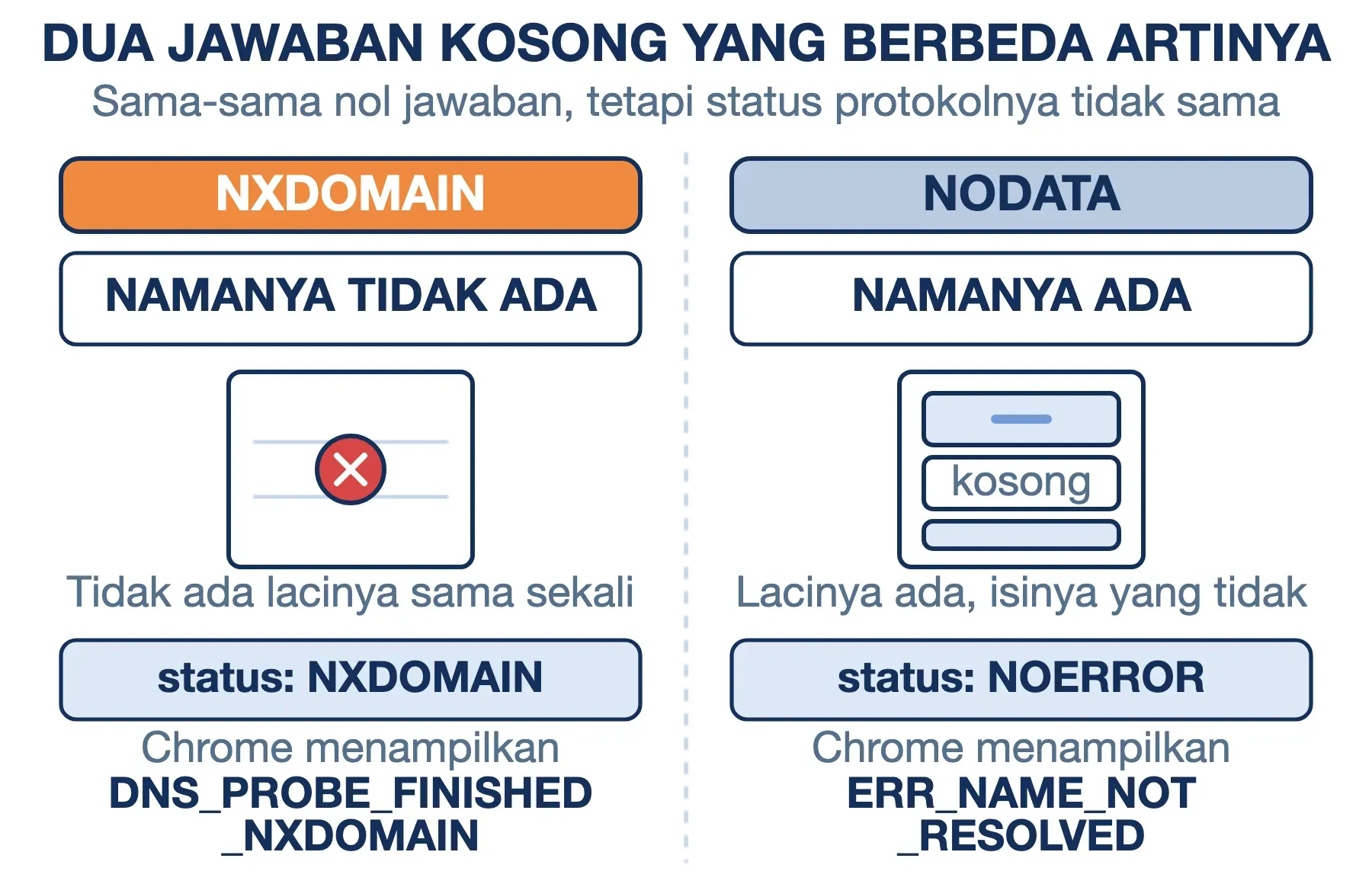 NXDOMAIN berarti namanya tidak ada dan Chrome menampilkan DNS_PROBE_FINISHED_NXDOMAIN; NODATA memberi ERR_NAME_NOT_RESOLVED.
