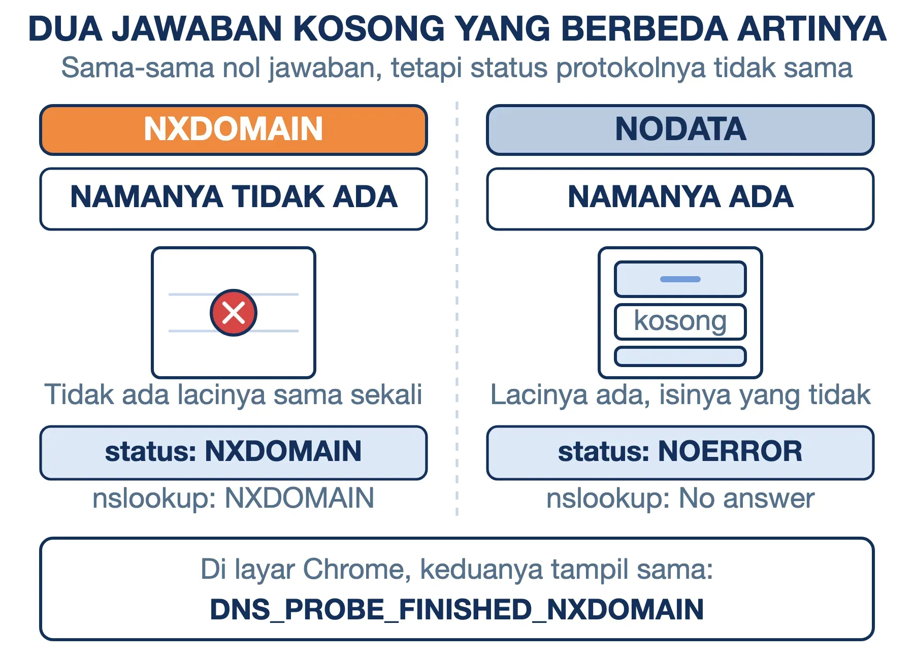 NXDOMAIN berarti nama tidak ada, NODATA berarti nama ada tanpa record; di layar Chrome keduanya DNS_PROBE_FINISHED_NXDOMAIN.