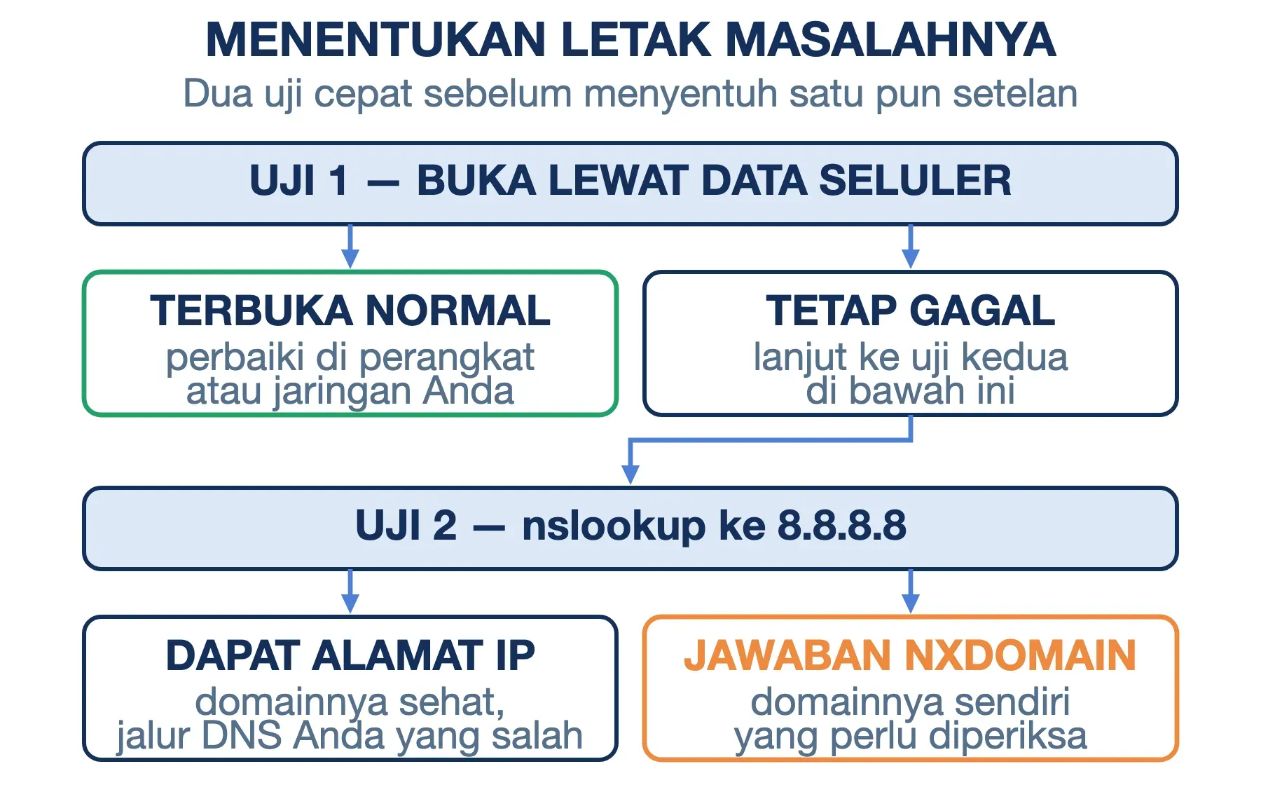 Uji 1 lewat data seluler, uji 2 nslookup ke 8.8.8.8; jawaban NXDOMAIN berarti domainnya, bukan perangkat Anda.
