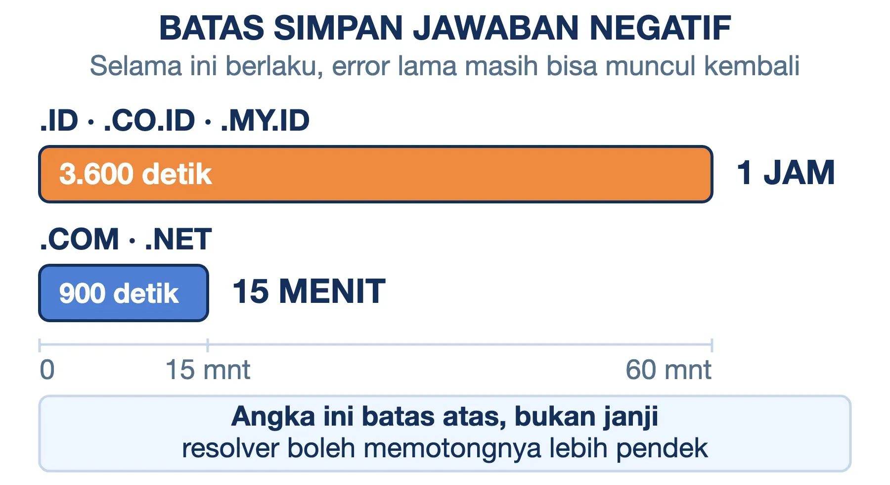 Jawaban negatif DNS disimpan sampai 1 jam untuk zona .id, tetapi hanya 15 menit untuk .com dan .net.