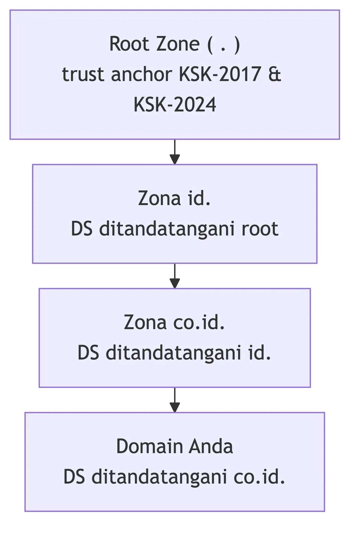Diagram rantai kepercayaan DNSSEC: root menandatangani DS id., id. menandatangani DS co.id., hingga ke domain Anda.