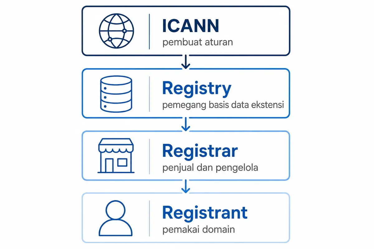 Diagram empat tingkat pengelolaan domain: ICANN, registry, registrar, dan registrant sebagai pemakai domain.