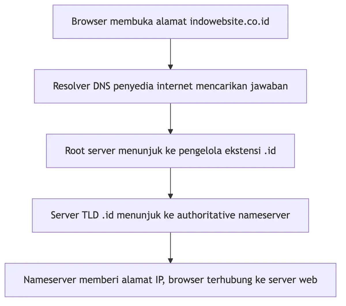 Diagram cara kerja domain: browser, resolver DNS, root server, server TLD .id, hingga nameserver memberi alamat IP.