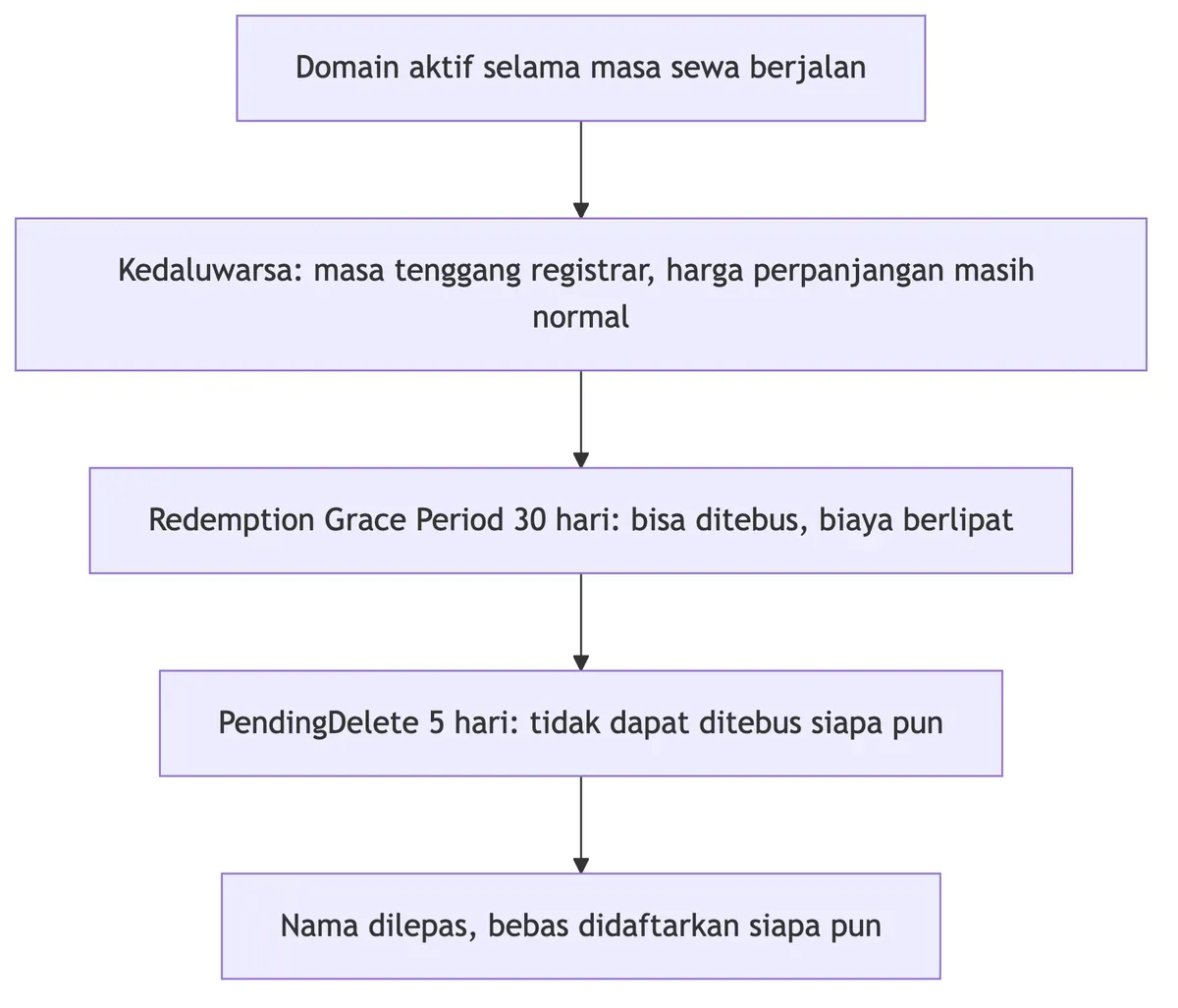 Diagram siklus hidup domain: aktif, kedaluwarsa, redemption 30 hari, pending delete 5 hari, lalu nama dilepas.