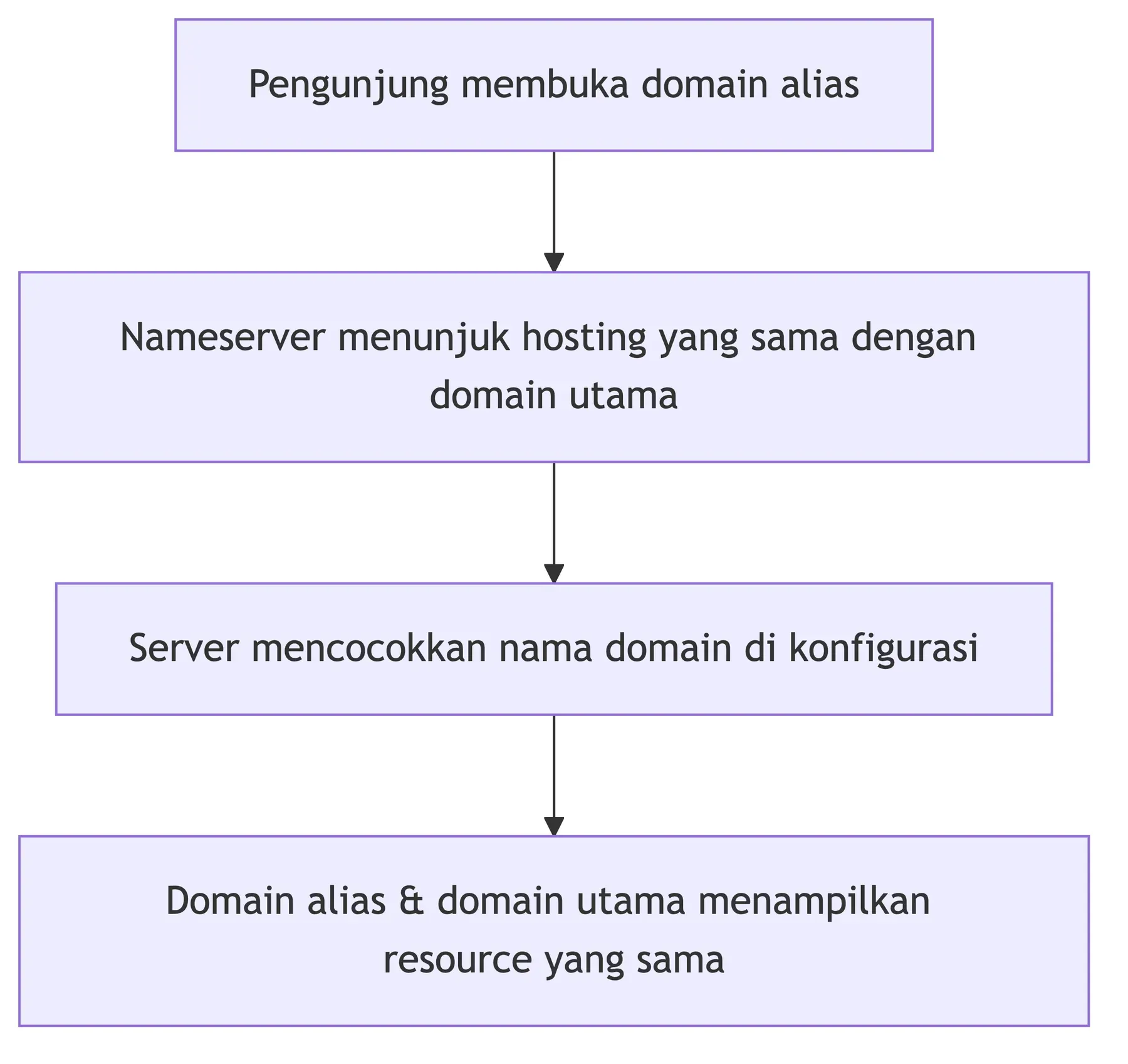 Alur kerja domain alias: nameserver menunjuk hosting yang sama, server menampilkan resource yang sama dengan domain utama.
