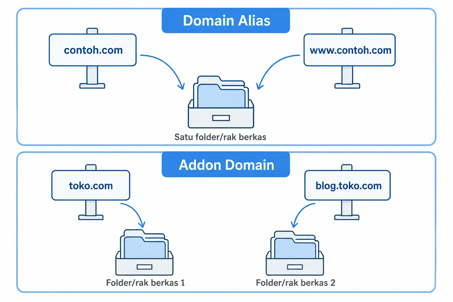 Diagram domain alias: contoh.com dan www.contoh.com menunjuk satu folder berkas yang sama, beda dari addon domain.